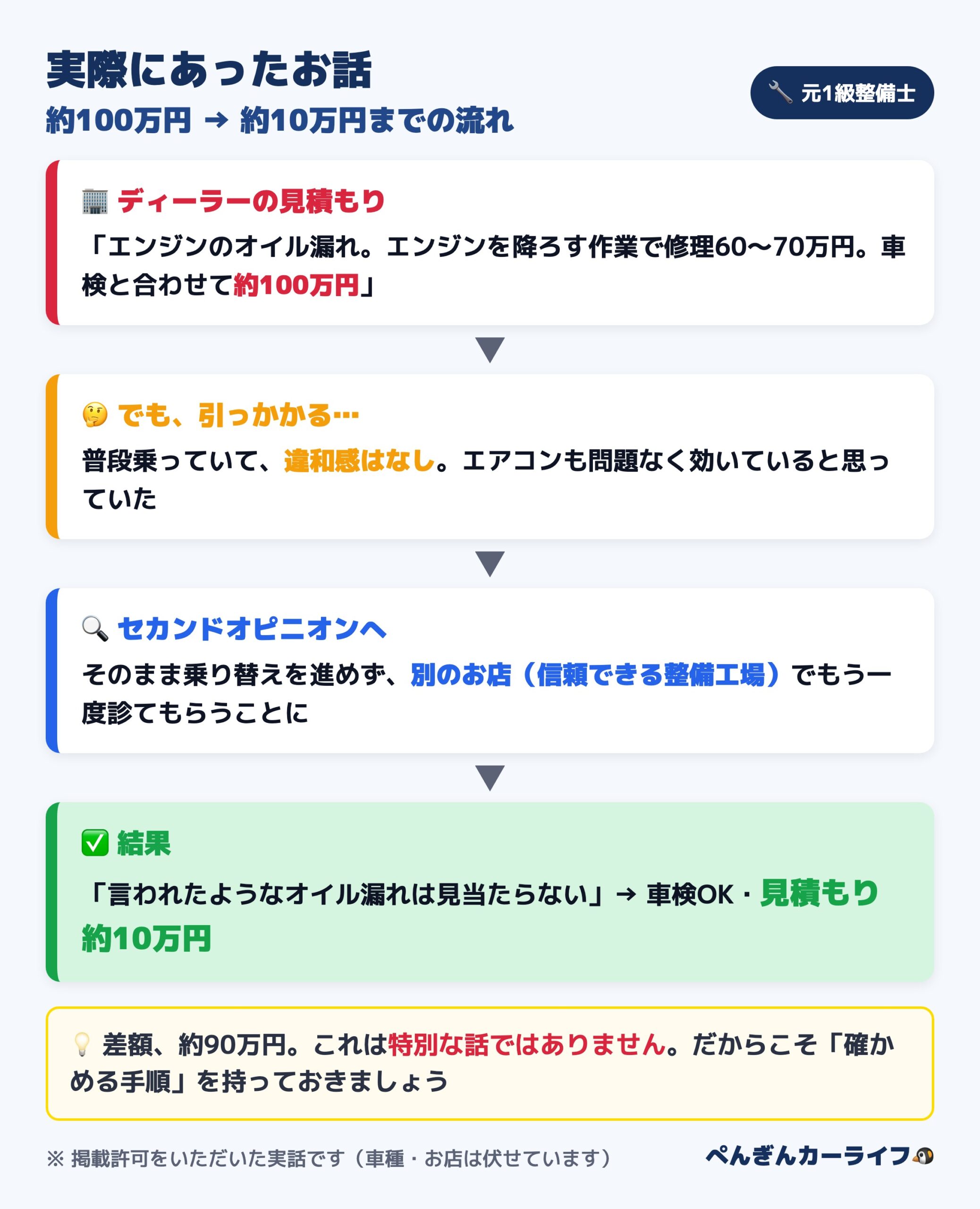 実際にあったお話:ディーラーの修理見積もり約100万円がセカンドオピニオンで約10万円になるまでの流れ
