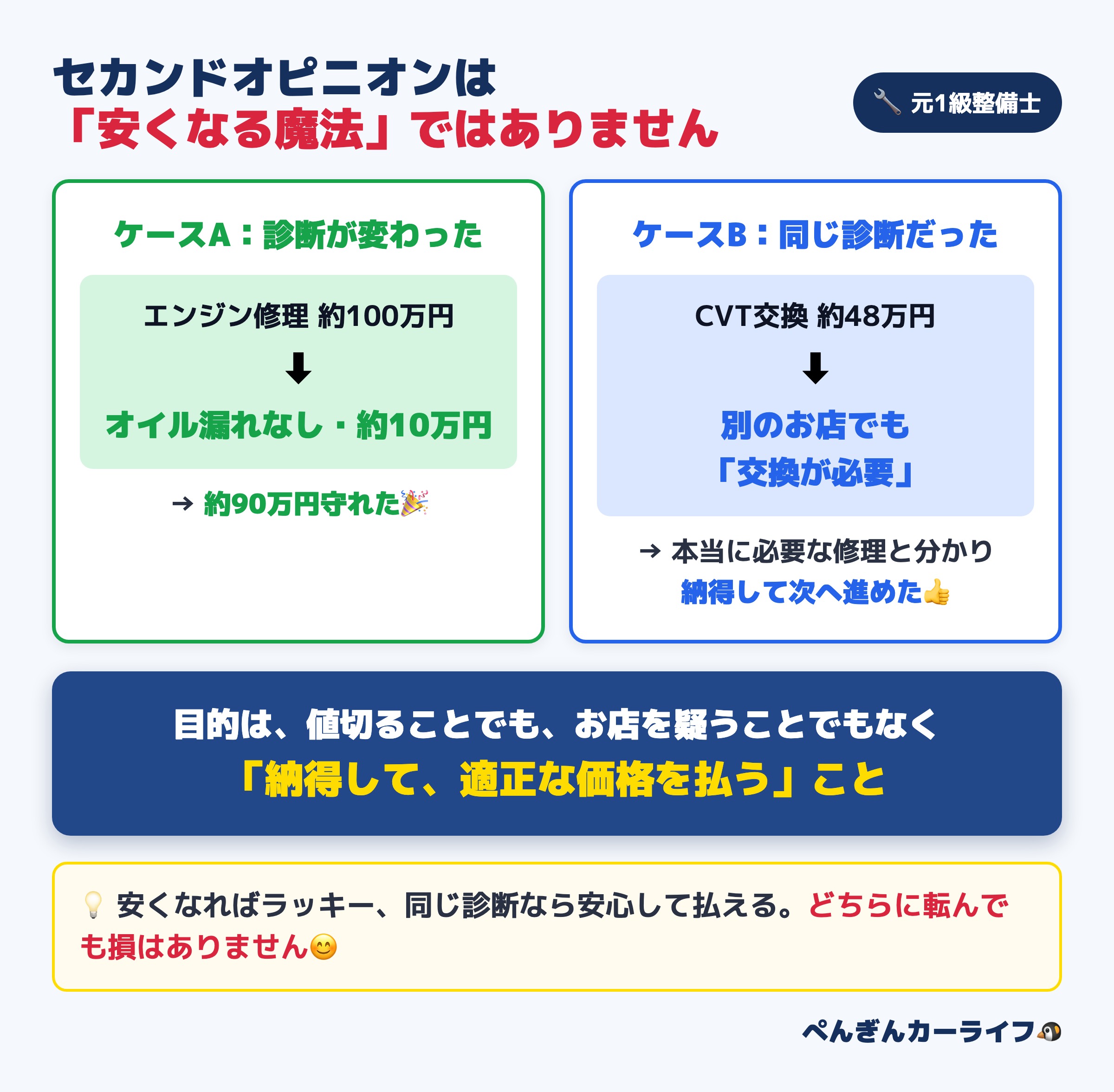 セカンドオピニオンは安くなる魔法ではない:診断が変わったケースと同じ診断だったケースの対比