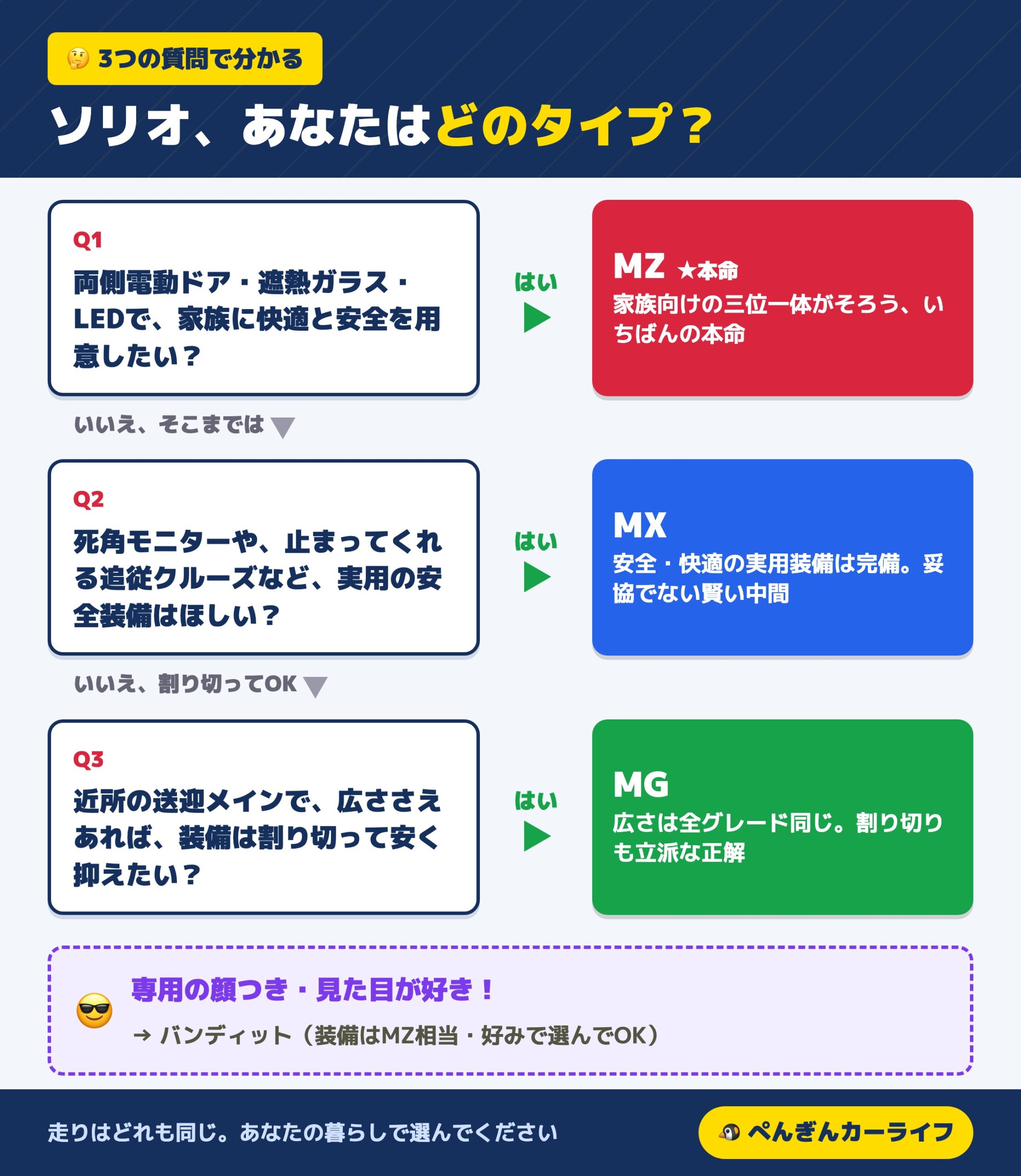 ソリオ あなたはどのタイプ グレード選びフローチャート