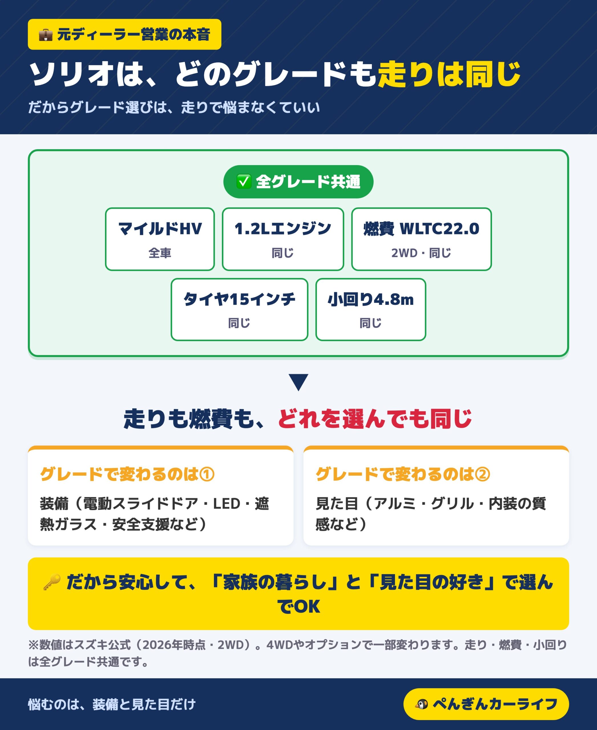 ソリオは全グレード走りも燃費も同じ 差は装備と見た目
