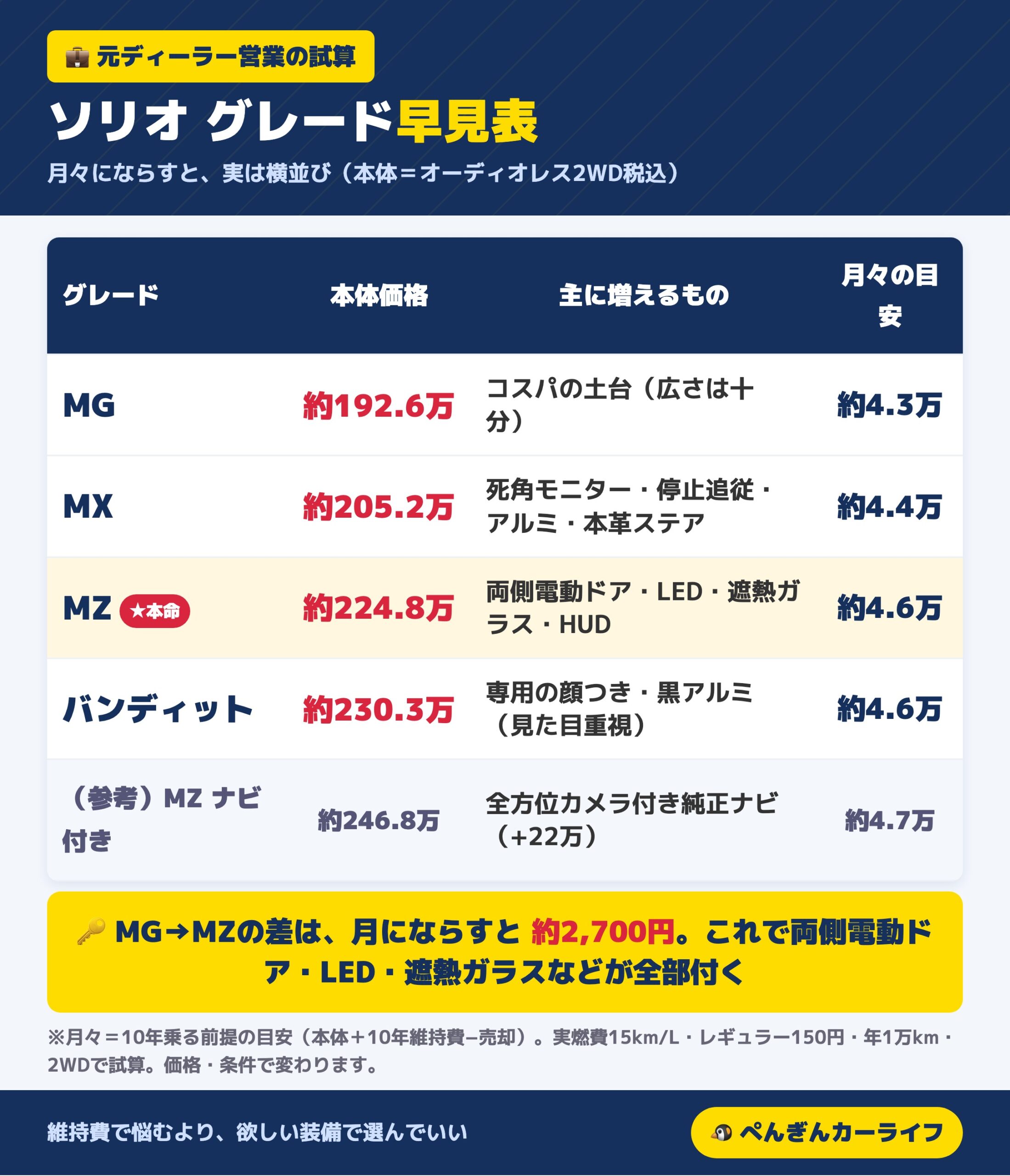 ソリオ グレード早見表 本体価格と10年月額の目安