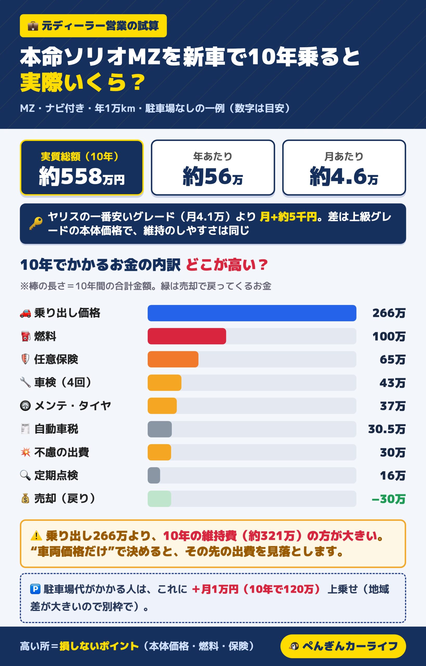 ソリオMZを新車で10年乗るとかかる費用の内訳 実質約558万円