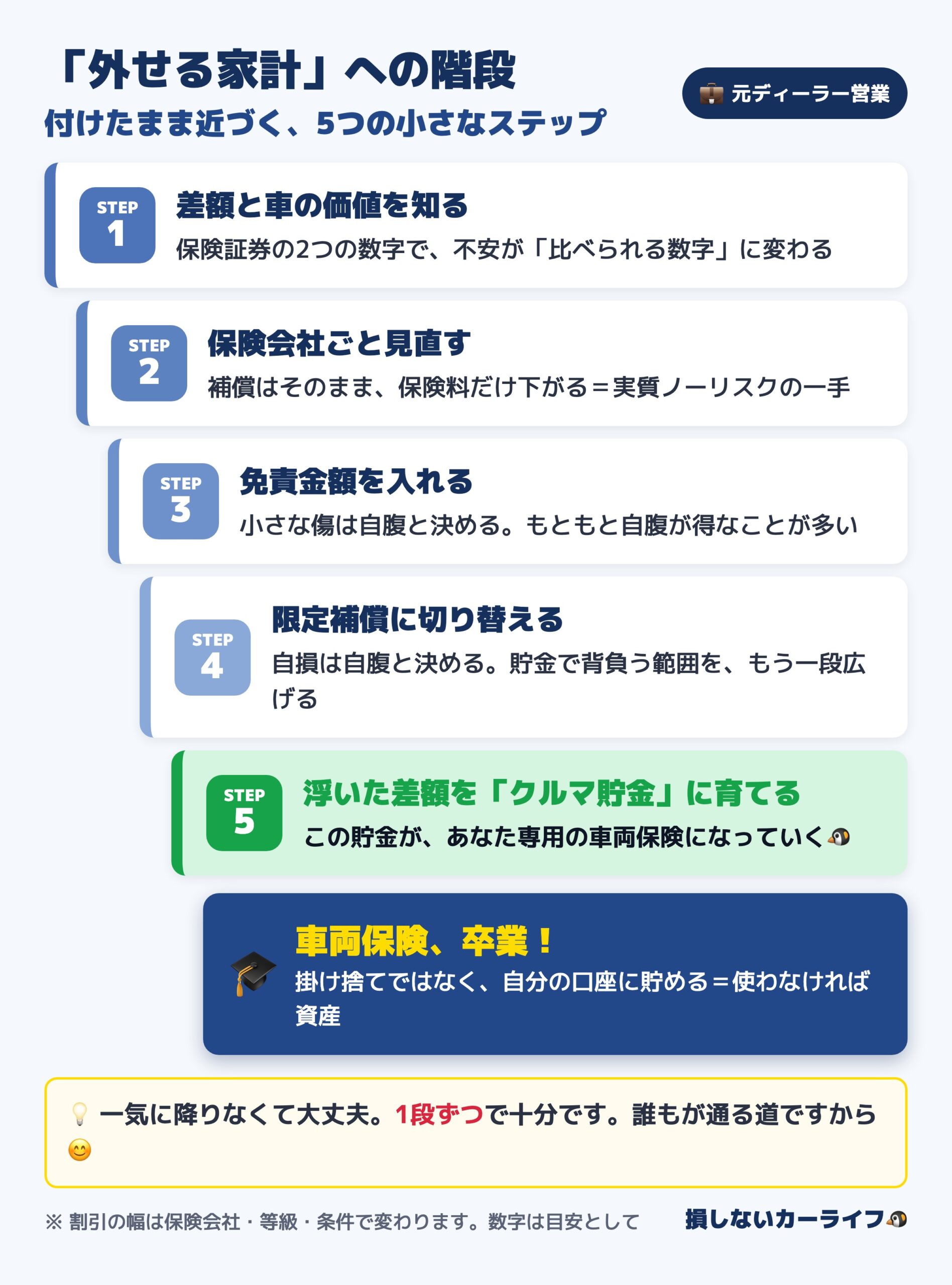 車両保険を外せる家計への5つのステップ|差額を知る・見直す・免責・限定補償・クルマ貯金