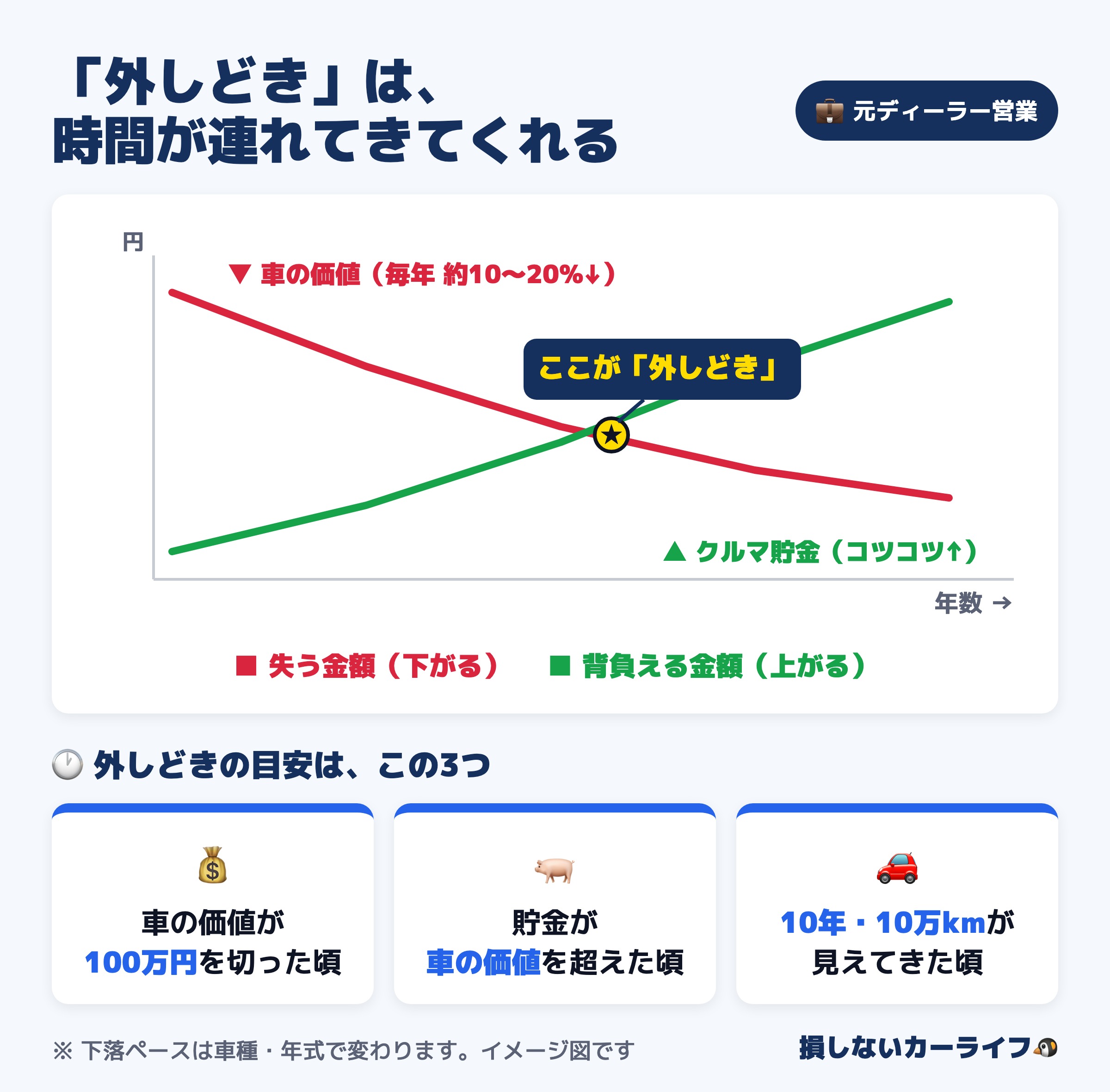 車両保険の外しどき|車の価値が下がり貯金が育つ2本の線が交差する時