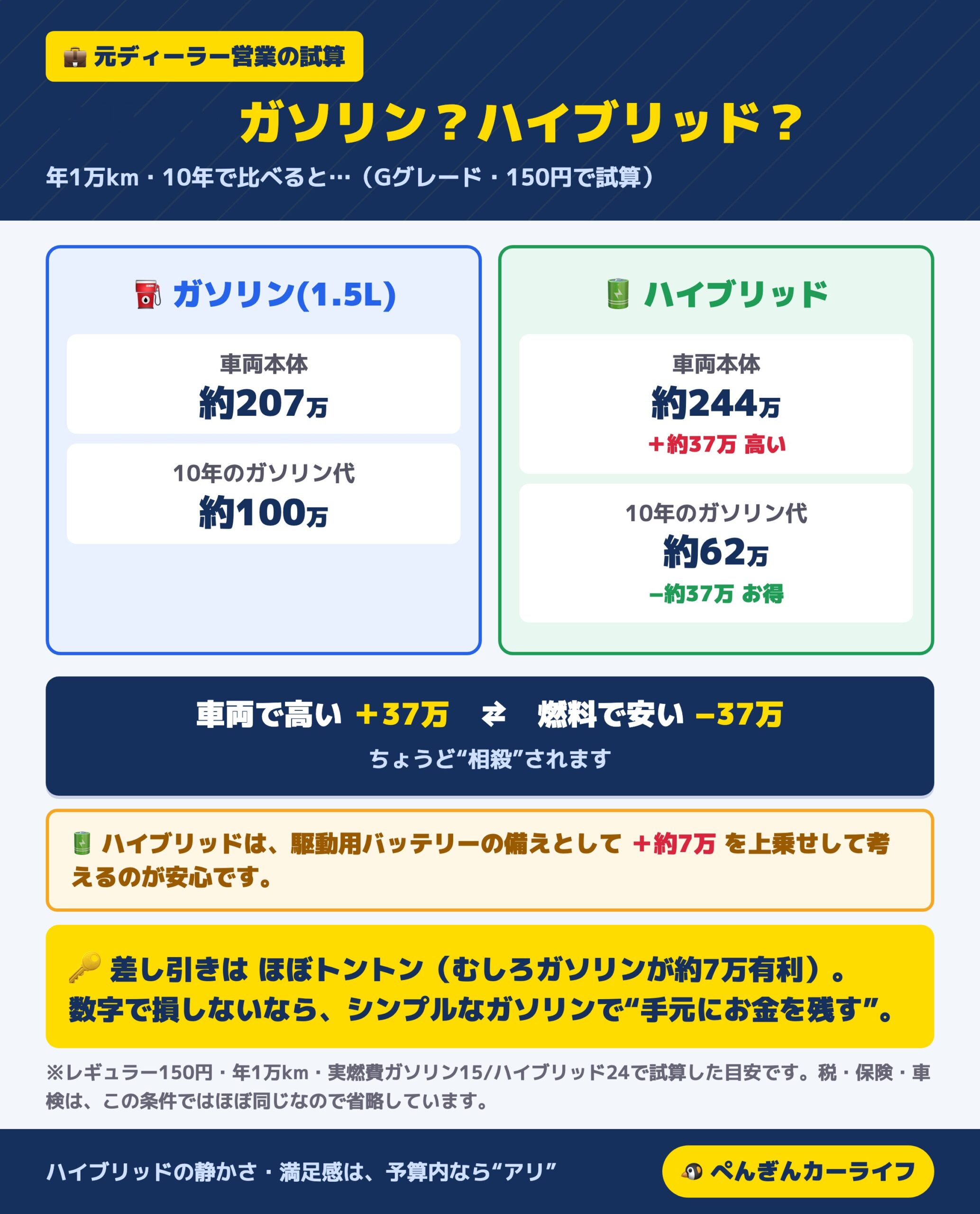 ヤリス ガソリンとハイブリッドの10年コスト比較