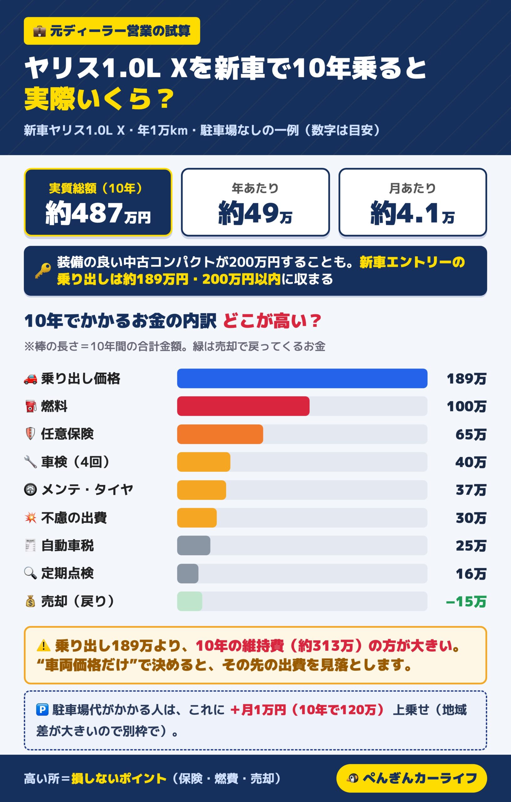 ヤリス1.0L Xを新車で10年乗るとかかる費用の内訳