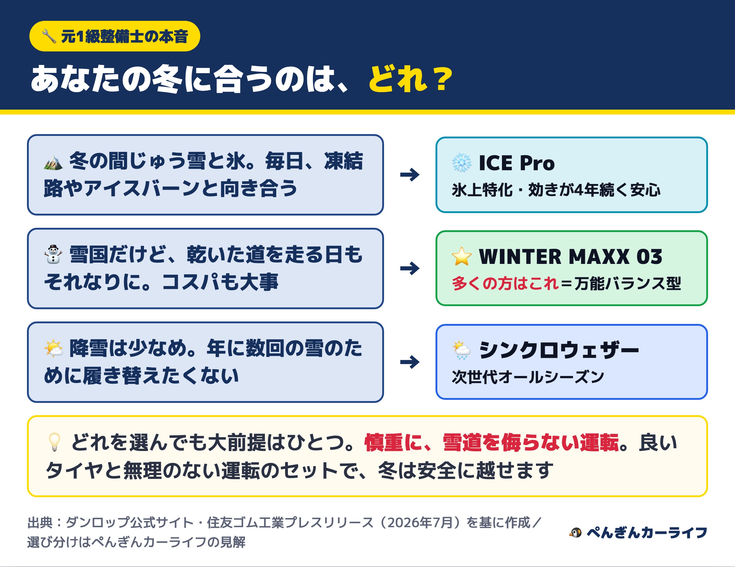 あなたの冬に合うスタッドレスの選び方チャート（ICE Pro・WM03・シンクロウェザー）