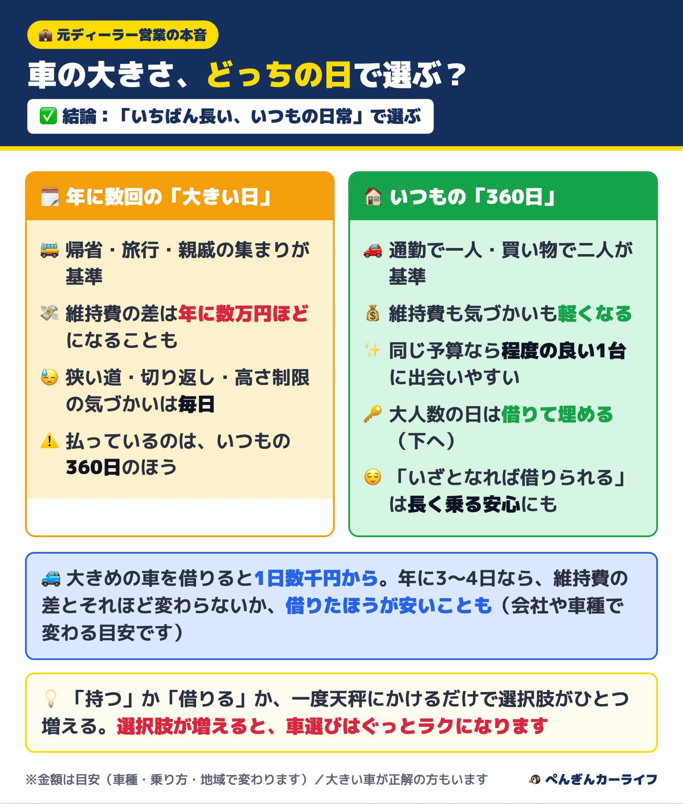 車の大きさはどっちの日で選ぶ?年に数回の大きい日といつもの360日の比較図解