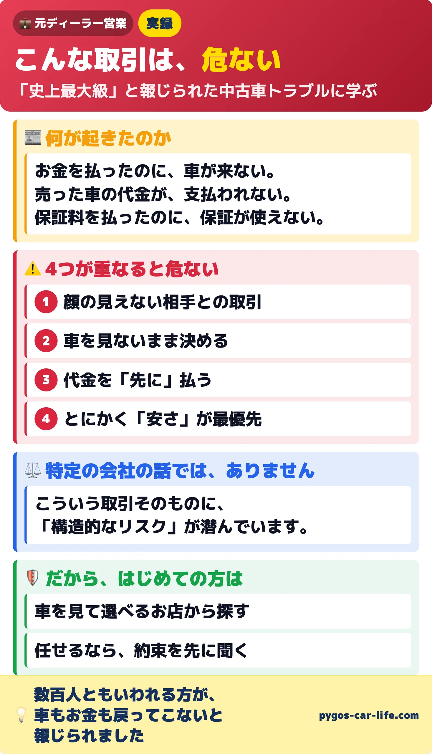 中古車のオークション代行で危ない取引の4条件(顔の見えない相手・車を見ないまま決める・代金を先に払う・安さが最優先)と、報じられた被害(代金を払ったのに車が来ない・売った車の代金が支払われない・保証料を払ったのに保証が使えない)、はじめての方は車を見て選べるお店から探し、任せるなら約束を先に聞くというまとめ