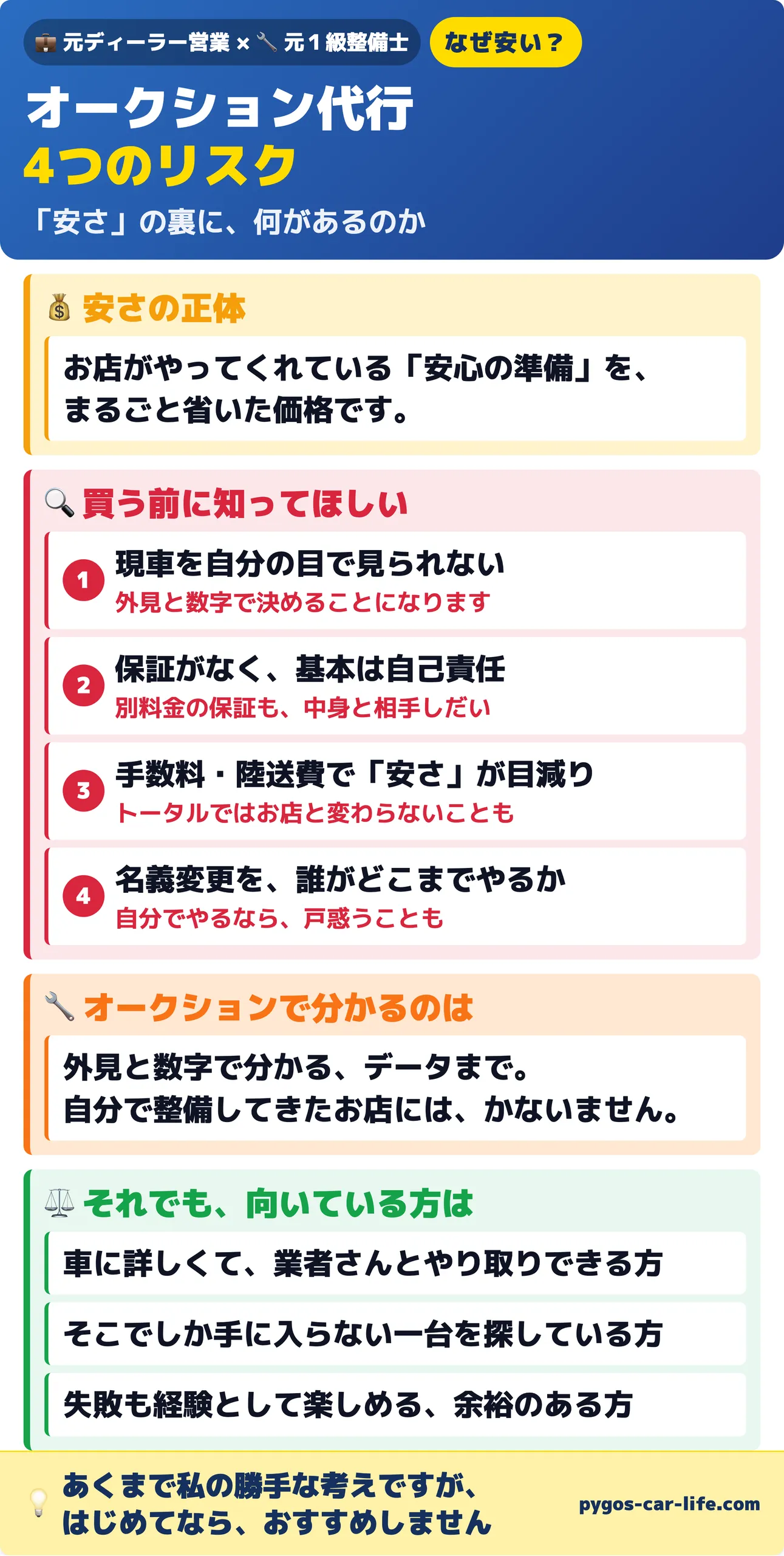 オークション代行の安さの正体(お店がやってくれる安心の準備を省いた価格)と4つのリスク(現車を自分の目で見られない・保証がなく別料金の保証も中身と相手しだい・手数料と陸送費で安さが目減り・名義変更を誰がどこまでやるか)、オークションで分かるのは外見と数字のデータまでということ、それでも向いている方の3つの条件