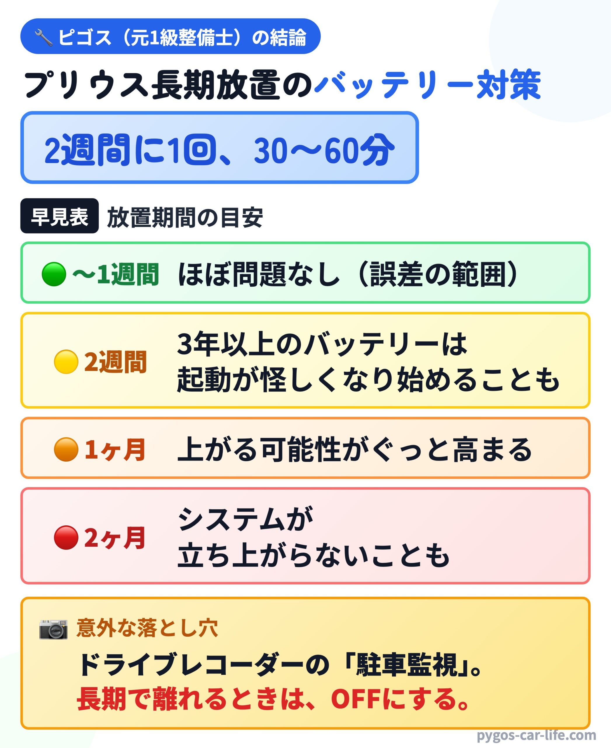ピゴス（元1級整備士）の結論：プリウス長期放置のバッテリー対策。2週間に1回30〜60分、放置期間の目安と、ドラレコ駐車監視の落とし穴