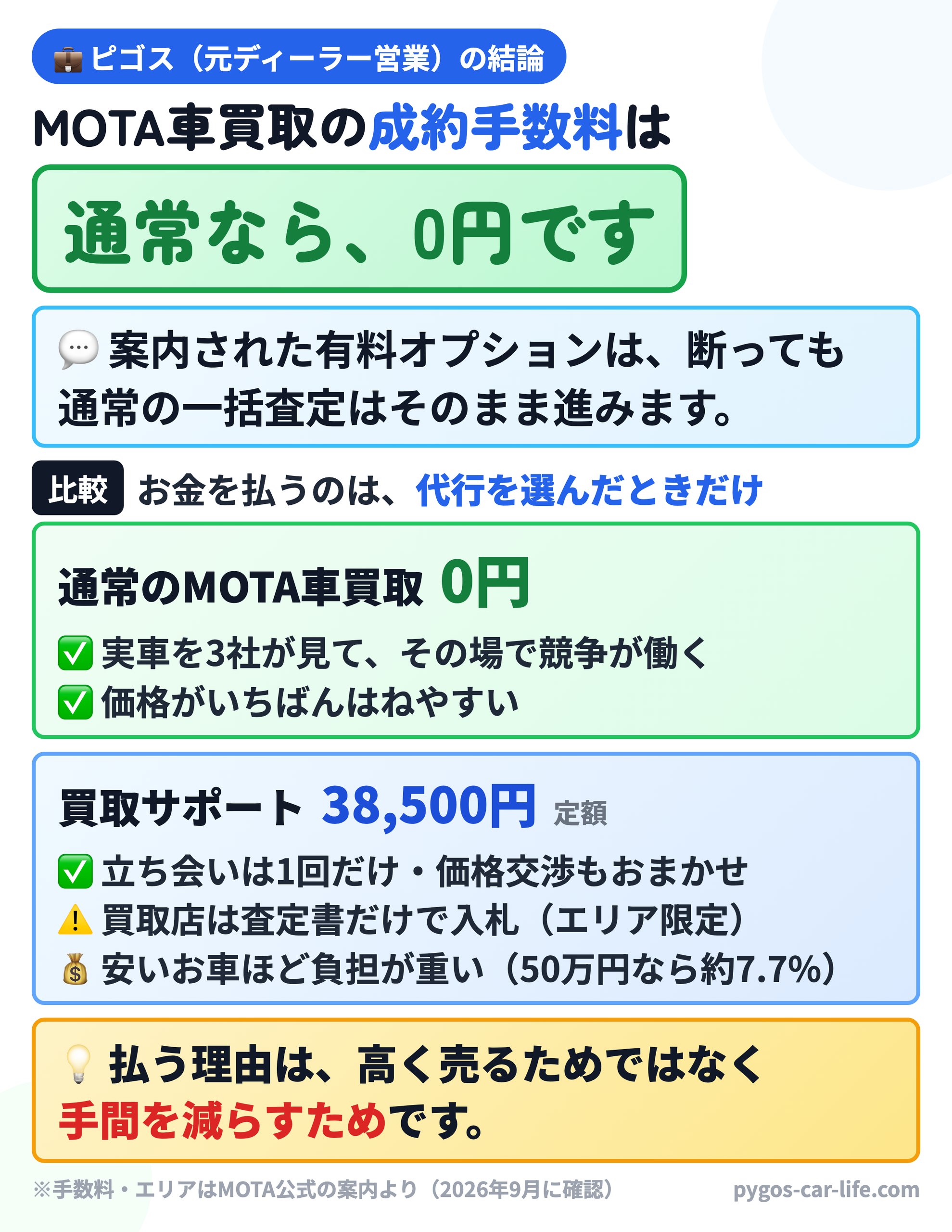 MOTA車買取の成約手数料の図解。通常のMOTA車買取は手数料0円で、実車を3社が見てその場で競争が働くため価格がいちばんはねやすい。案内された有料オプションは断っても通常の一括査定はそのまま進む。買取サポートは38,500円の定額で立ち会いは1回だけだが、買取店は査定書だけで入札し、安いお車ほど負担が重い（50万円なら約7.7%）。払う理由は高く売るためではなく手間を減らすため