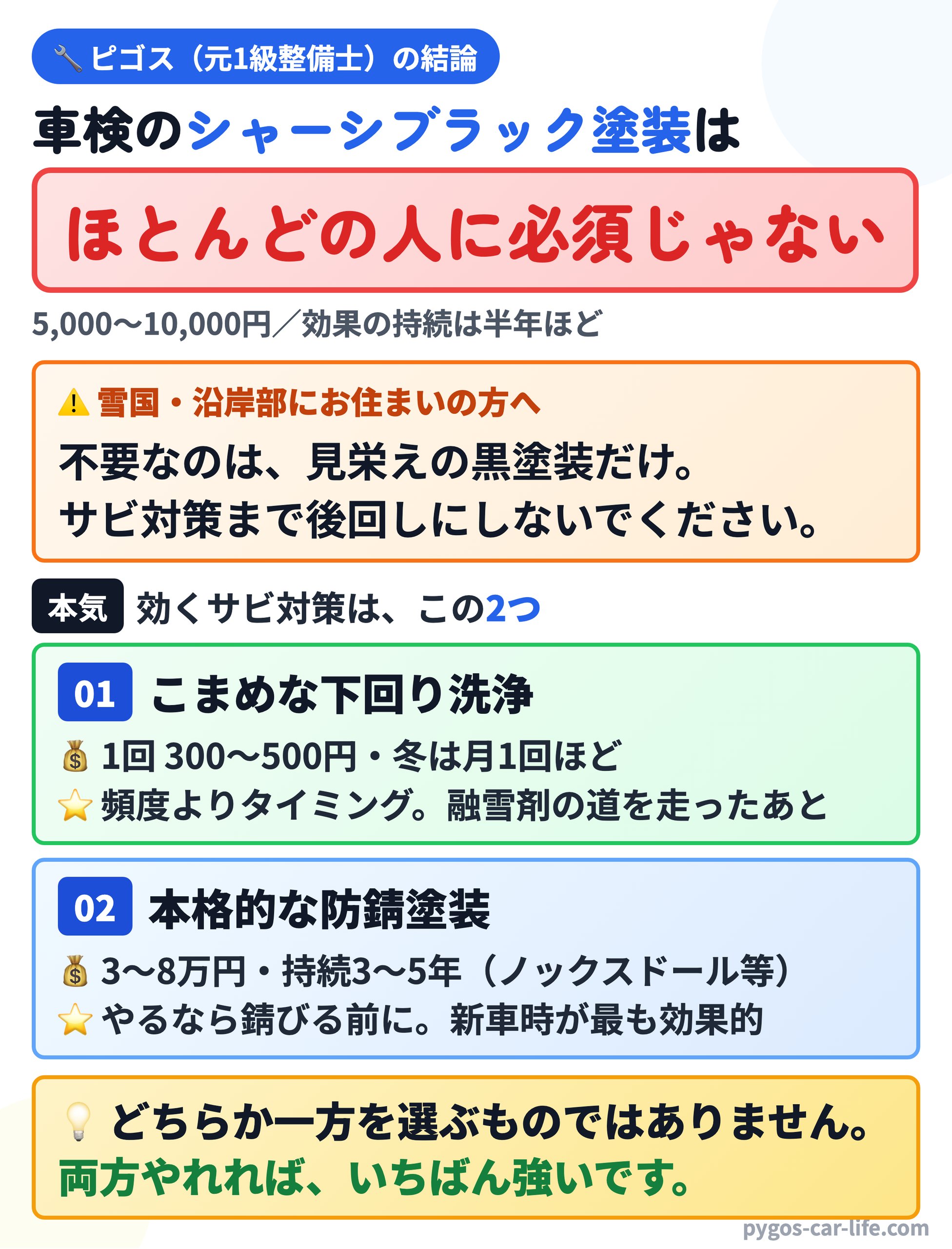 ピゴス(元1級整備士)の結論:車検のシャーシブラック塗装はほとんどの人に必須じゃない(5,000〜10,000円・効果の持続は半年ほど)。ただし不要なのは見栄えの黒塗装だけで、サビ対策まで後回しにしない。効くのは下回り洗浄(1回300〜500円・冬は月1回ほど・融雪剤の道を走ったあと)と本格的な防錆塗装(3〜8万円・持続3〜5年・錆びる前に)の2つ