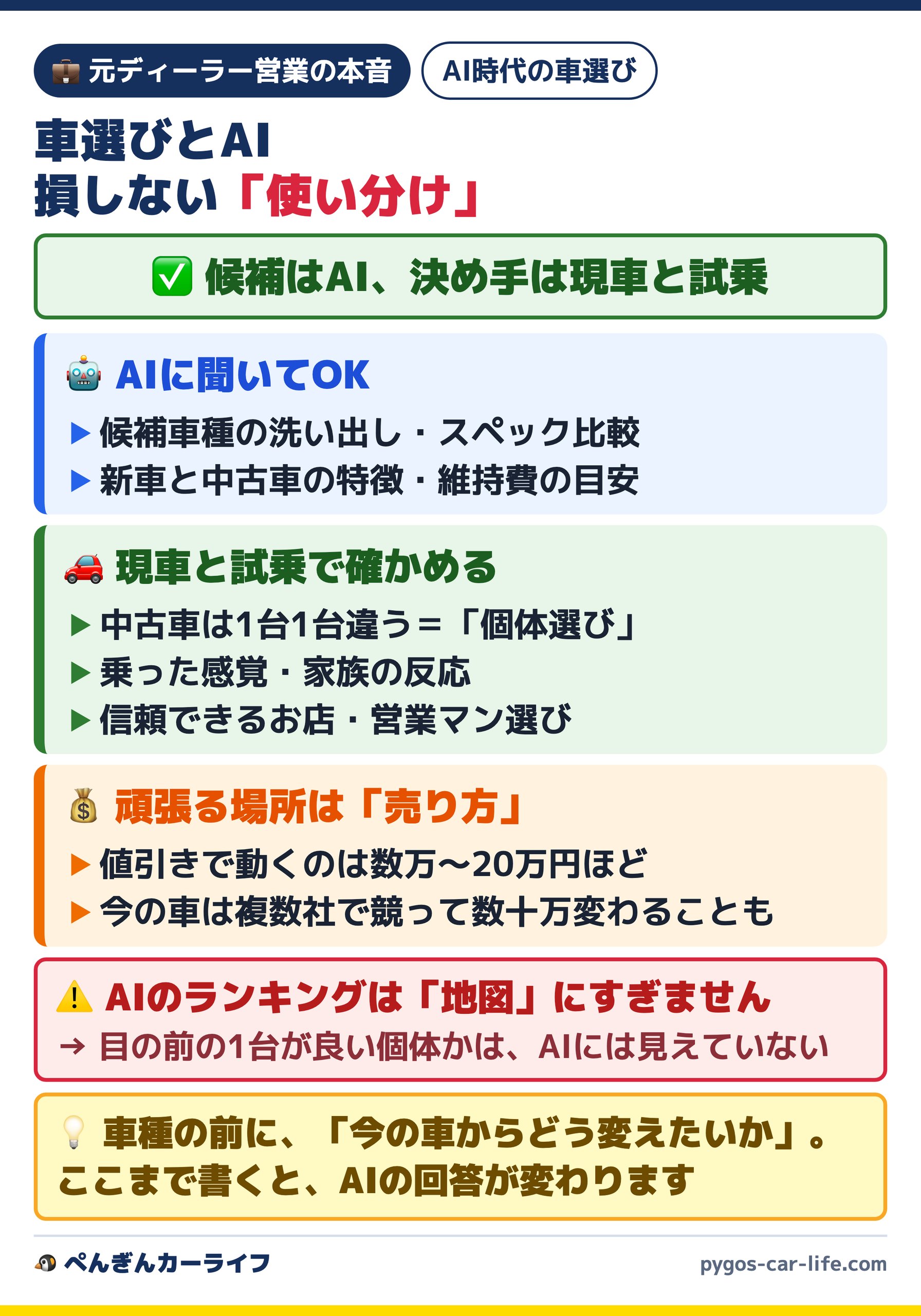 車選びとAIの損しない使い分けの図解。結論は候補はAI、決め手は現車と試乗。AIに聞いてOKなのは候補車種の洗い出し・スペック比較と、新車と中古車の特徴・維持費の目安。現車と試乗で確かめるのは中古車の個体選び、乗った感覚と家族の反応、信頼できるお店・営業マン選び。頑張る場所は売り方で、値引きで動くのは数万〜20万円ほど、今の車は複数社で競って数十万変わることも。AIのランキングは地図にすぎず、目の前の1台が良い個体かはAIには見えていない