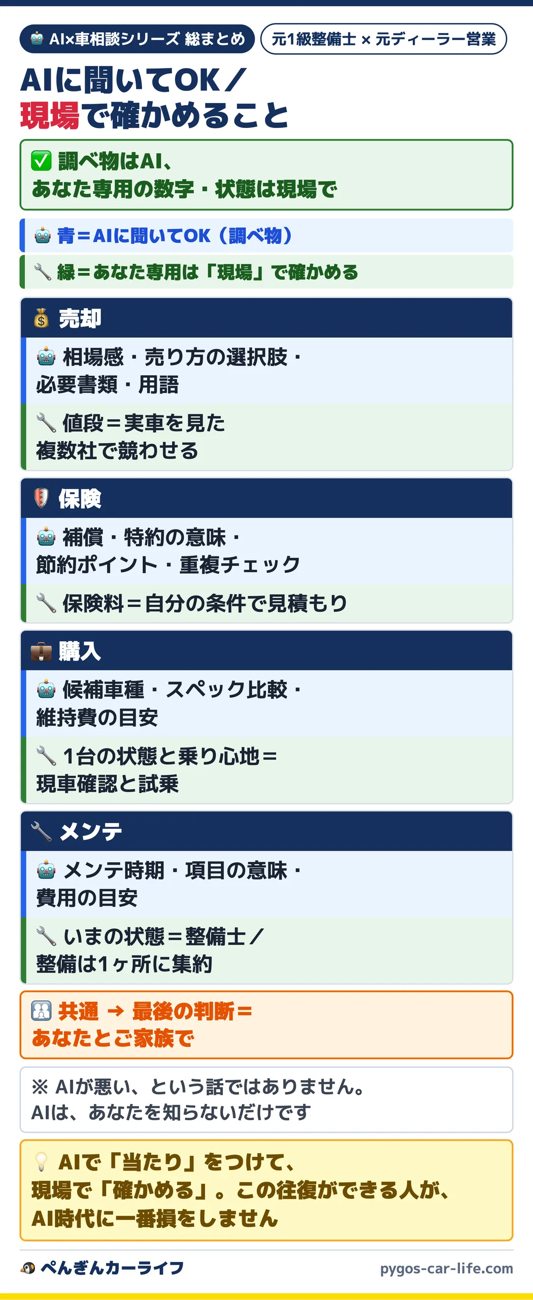 AI×車相談 使い分け総まとめ表(売却・保険・購入・メンテで、AIに聞いてOKなことと現場で確かめること)