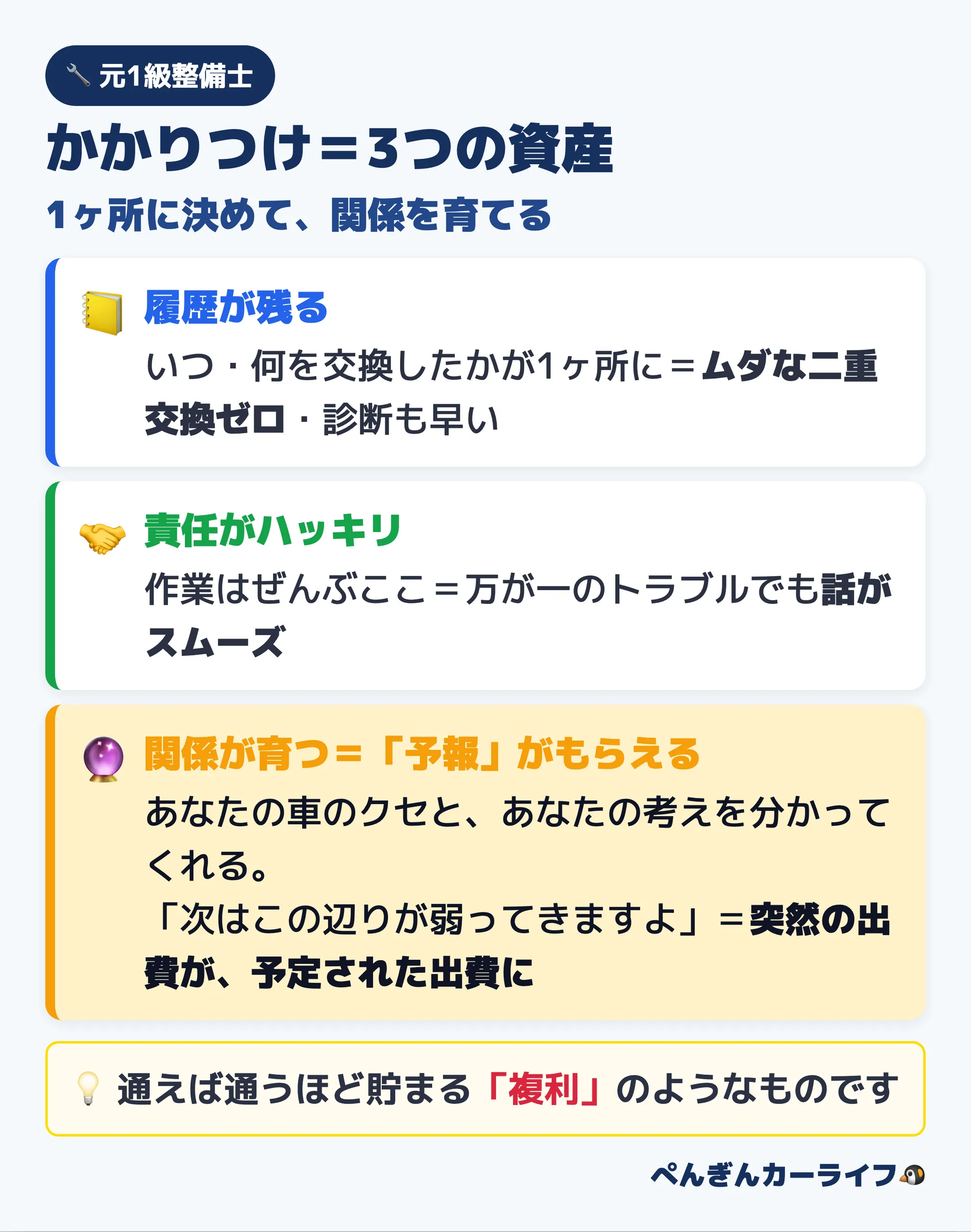 かかりつけ車屋さんの3つの資産（履歴が残る・責任がハッキリ・関係が育って「予報」がもらえる）を解説した図