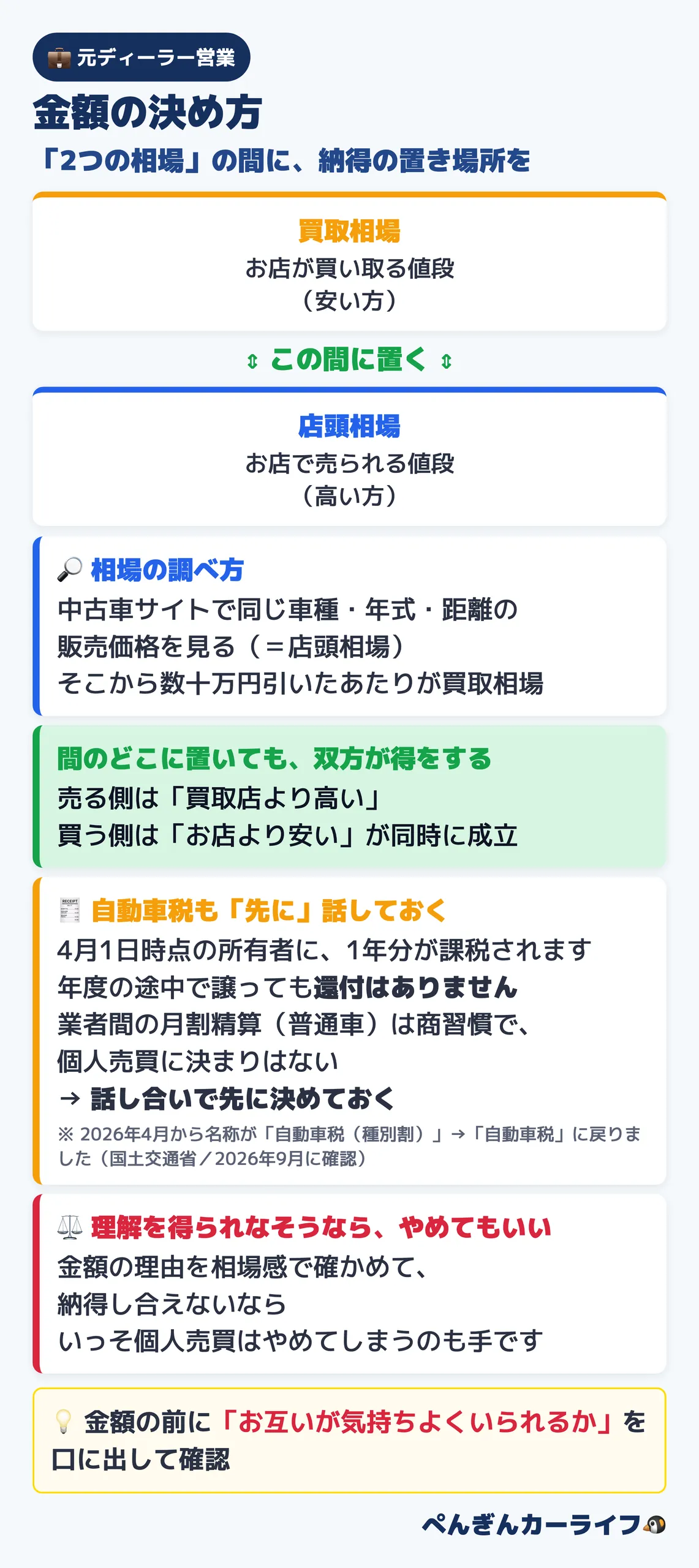 個人売買の金額の決め方|買取相場と店頭相場の間に置く・相場の調べ方・自動車税は還付なしなので話し合いで先に決める・納得し合えないならやめてもいい