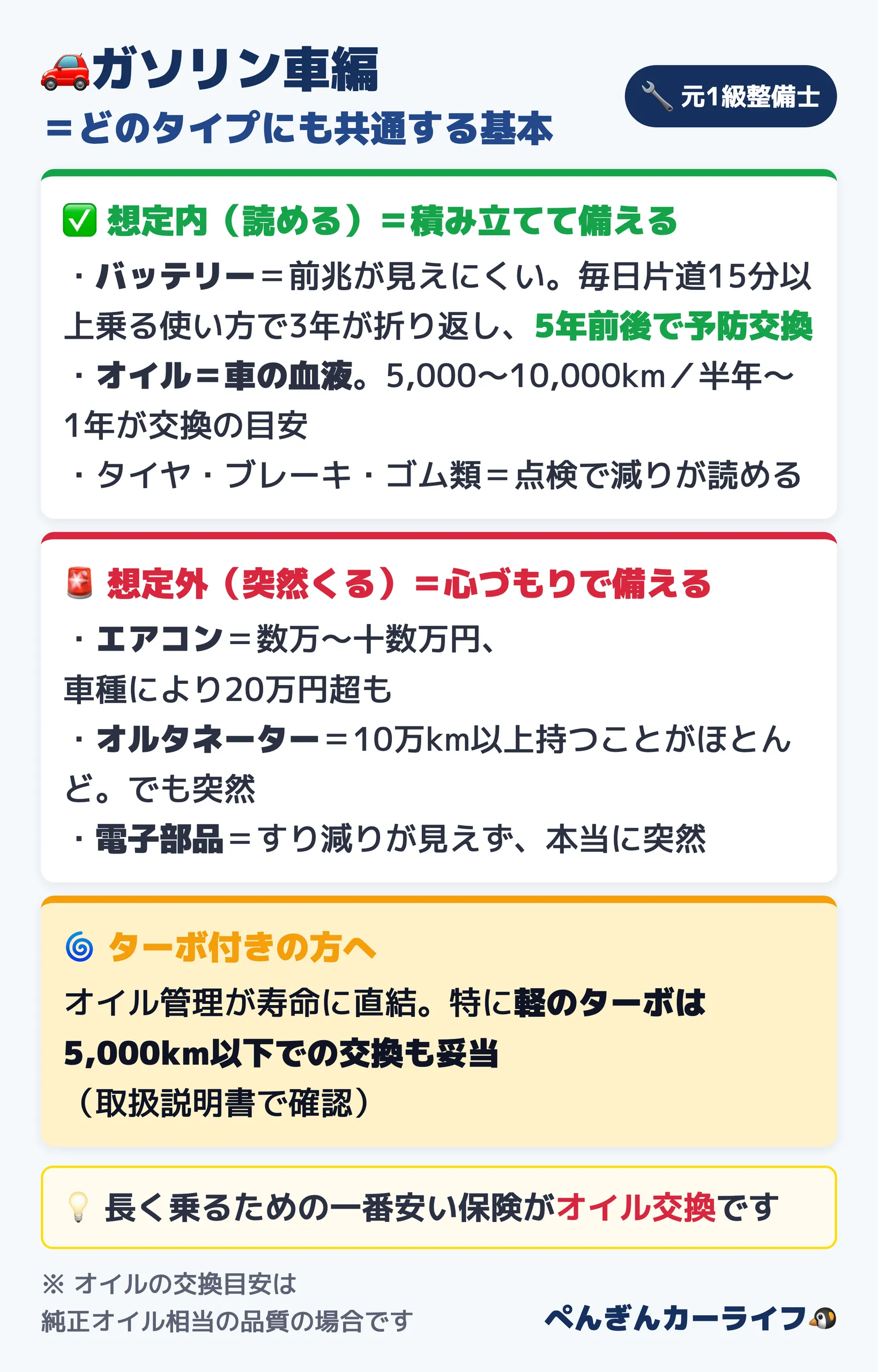 ガソリン車の故障まとめ:想定内はバッテリー(5年前後で予防交換)とオイル(5,000〜10,000km/半年〜1年)、想定外はエアコンやオルタネーター、ターボはオイル管理が寿命に直結