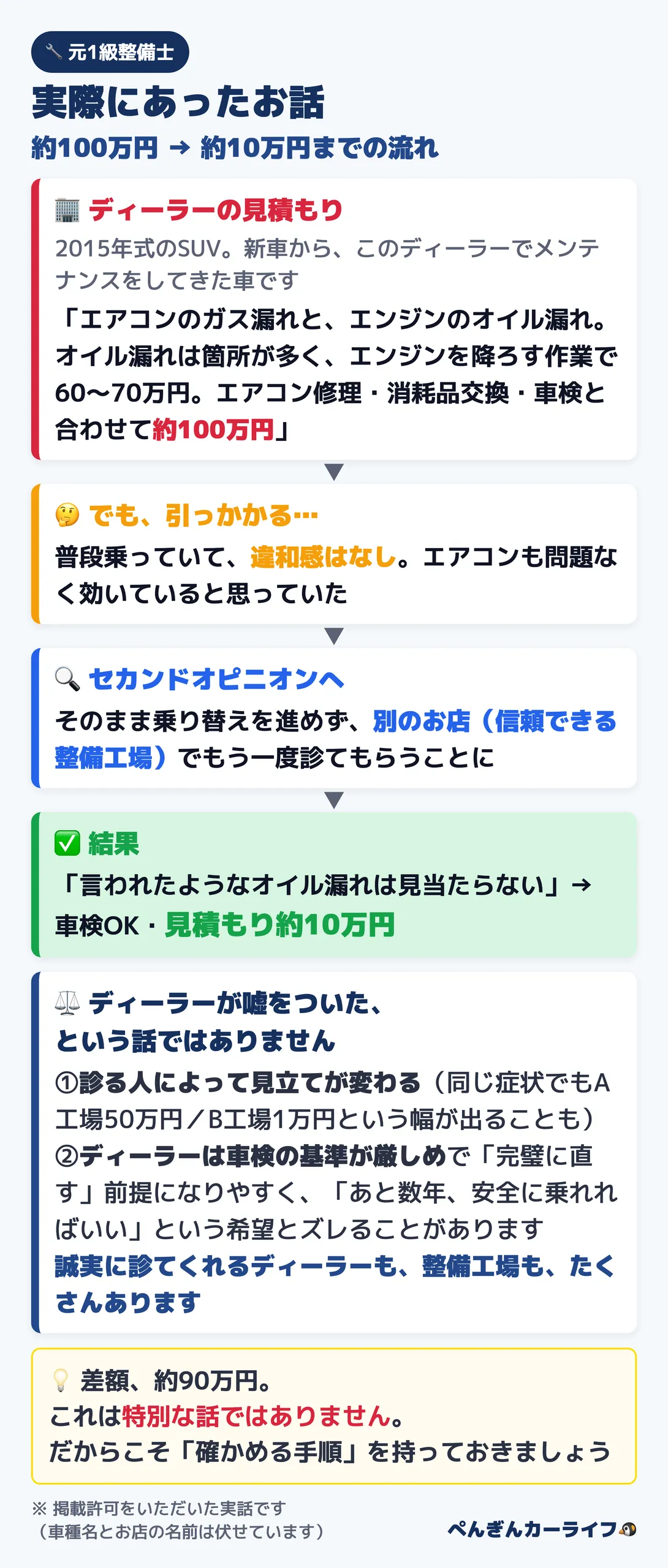 実際にあったお話:ディーラーの修理見積もり約100万円がセカンドオピニオンで約10万円になるまでの流れと、なぜ差が出るのかの説明