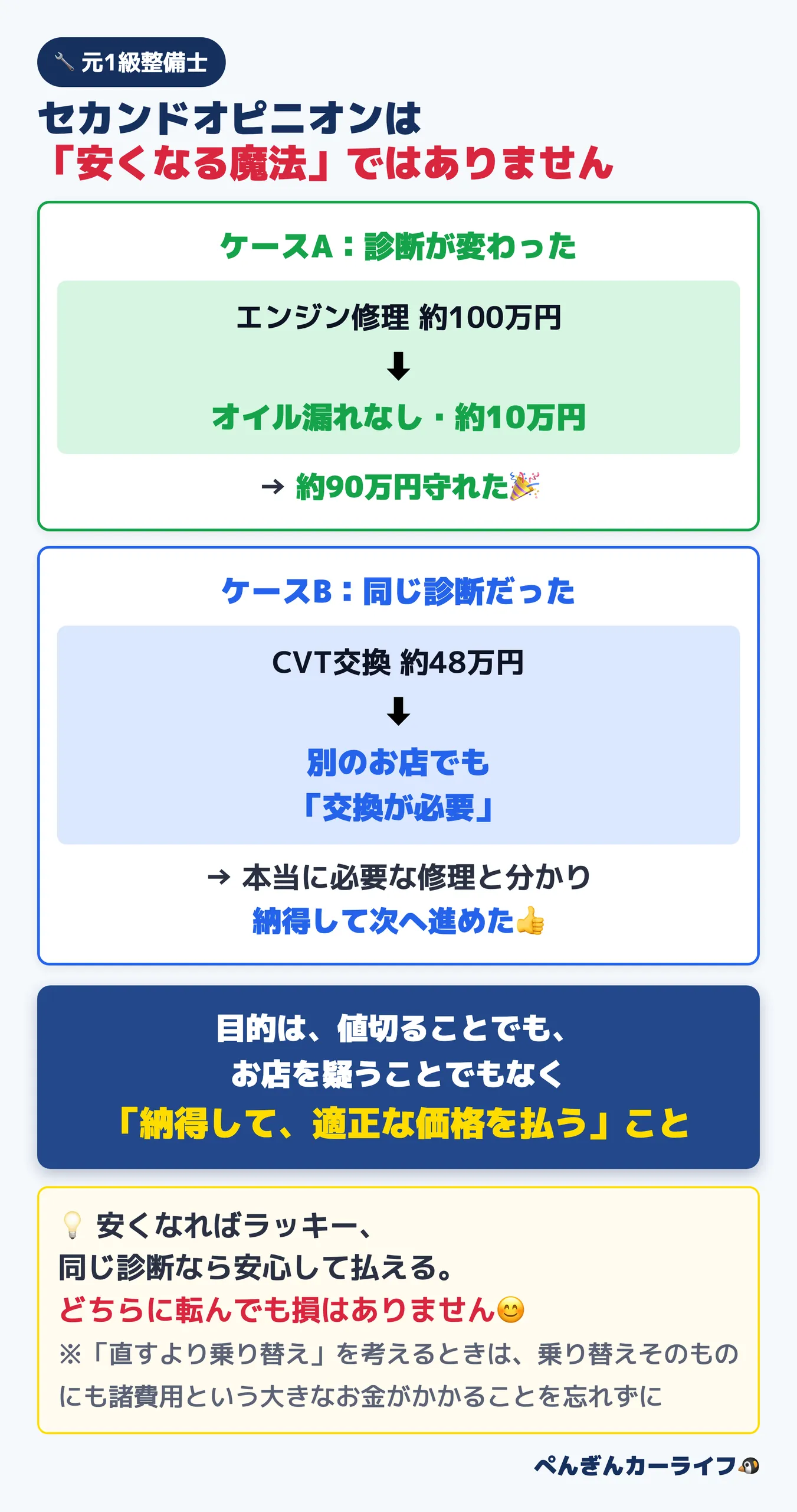 セカンドオピニオンは安くなる魔法ではない:診断が変わったケースAと同じ診断だったケースBの対比