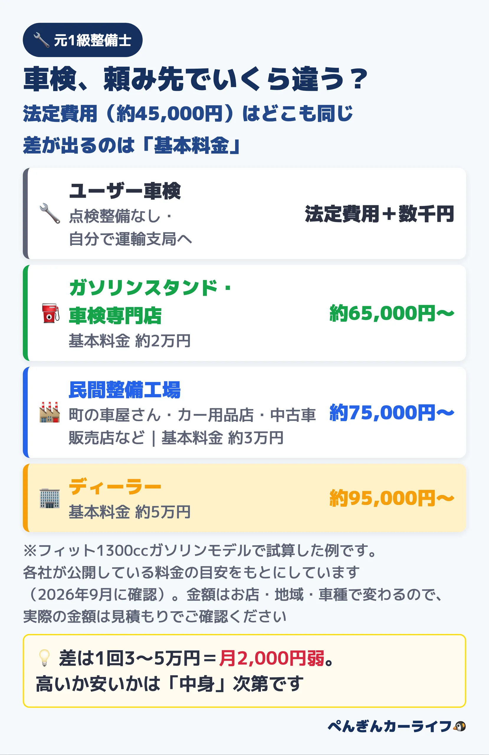 車検の頼み先別の費用相場|フィット1300ccガソリンの例で、ユーザー車検・ガソリンスタンド約65,000円・民間整備工場約75,000円・ディーラー約95,000円(2026年9月に確認)