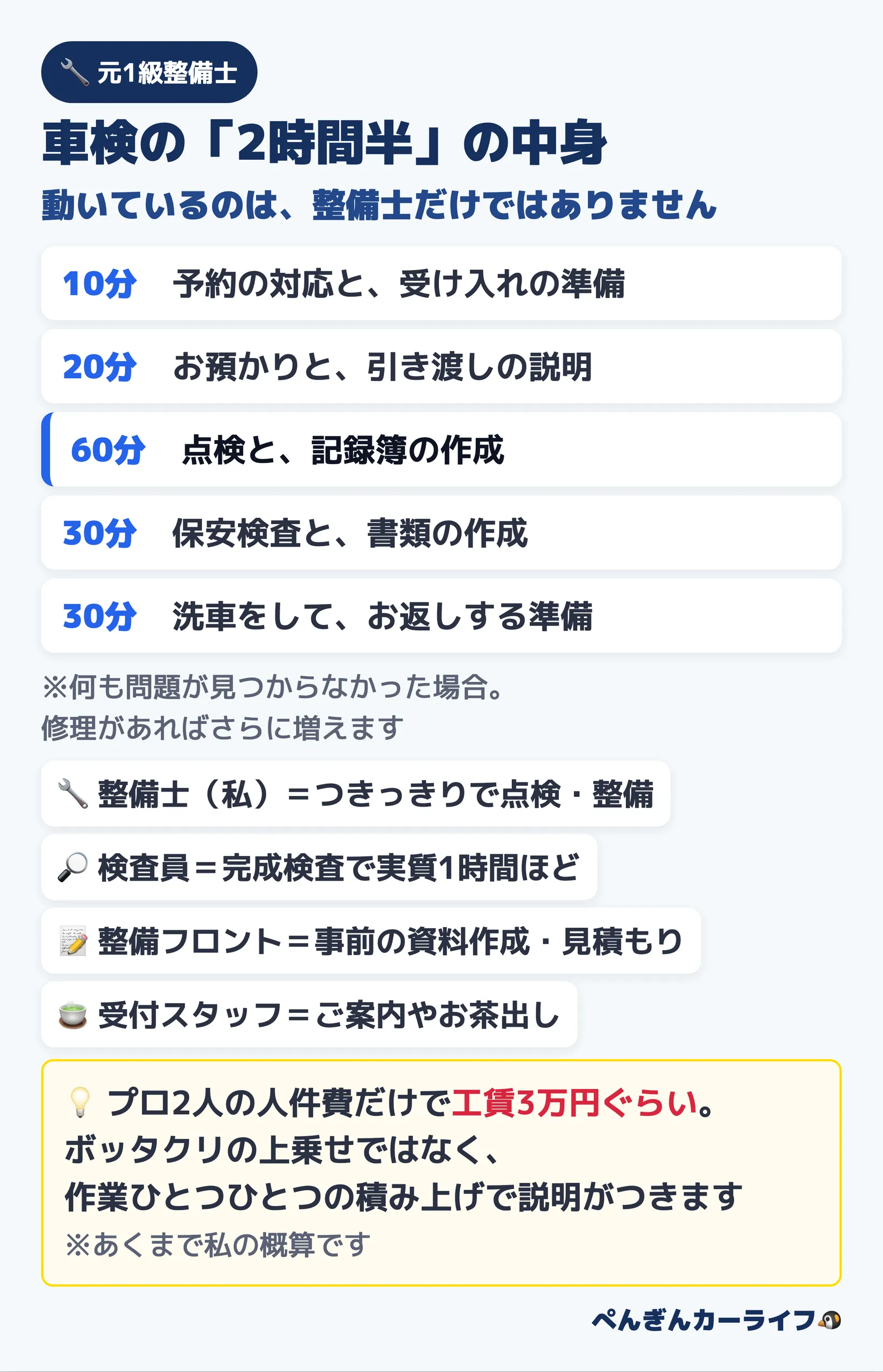 ディーラー車検2時間半の工程分解|整備士・検査員・整備フロント・受付スタッフの4人が動く。プロ2人の人件費だけで工賃3万円ぐらい(私の概算)