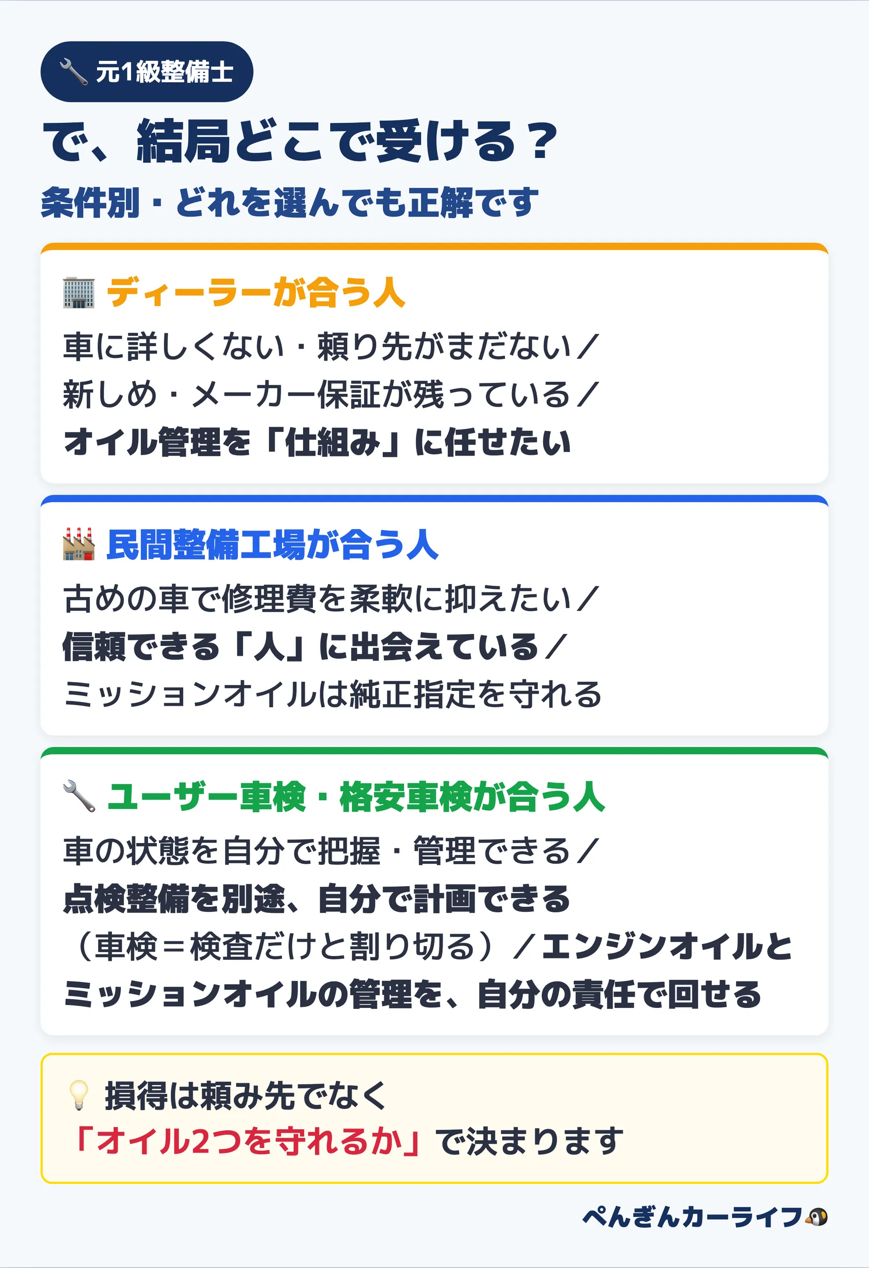 車検の頼み先の条件別の選び方|ディーラー・民間整備工場・ユーザー車検それぞれが合う人。損得は頼み先でなくオイル2つを守れるかで決まる