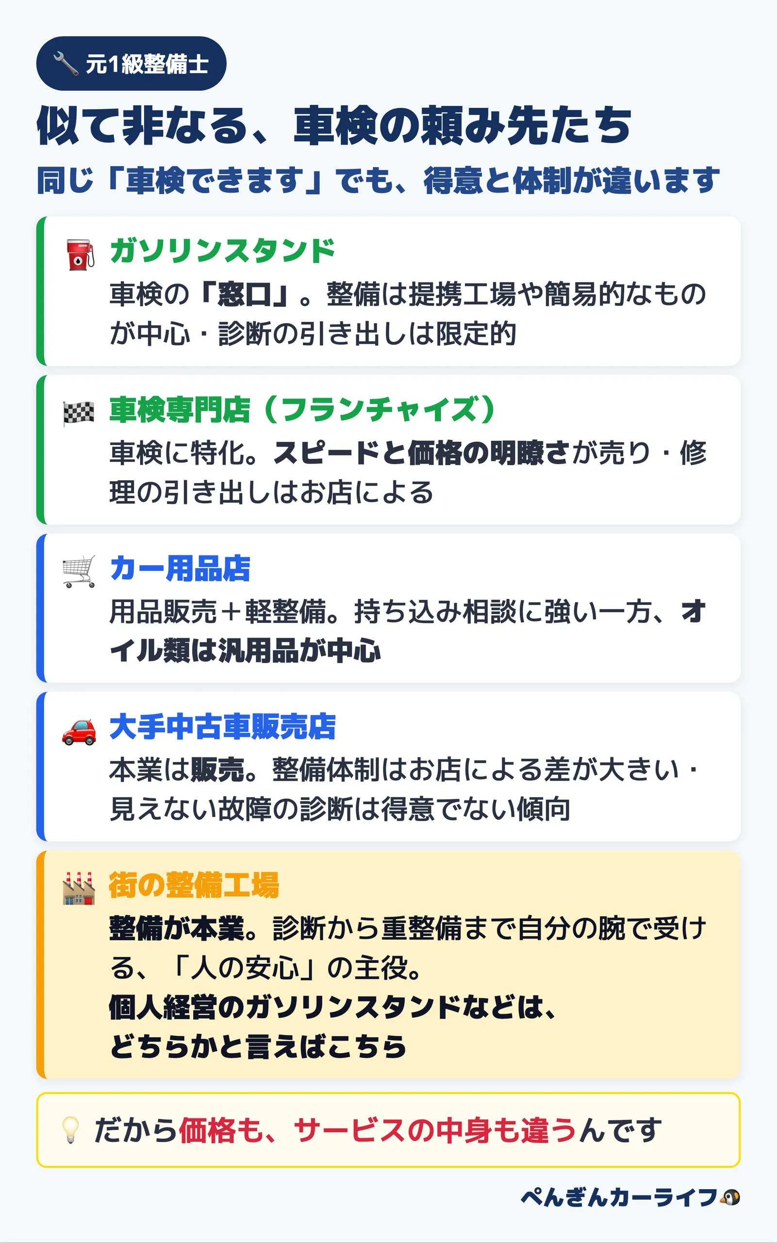 似て非なる車検の頼み先5業態の地図|ガソリンスタンド・車検専門店・カー用品店・大手中古車販売店・街の整備工場。得意と体制が違う