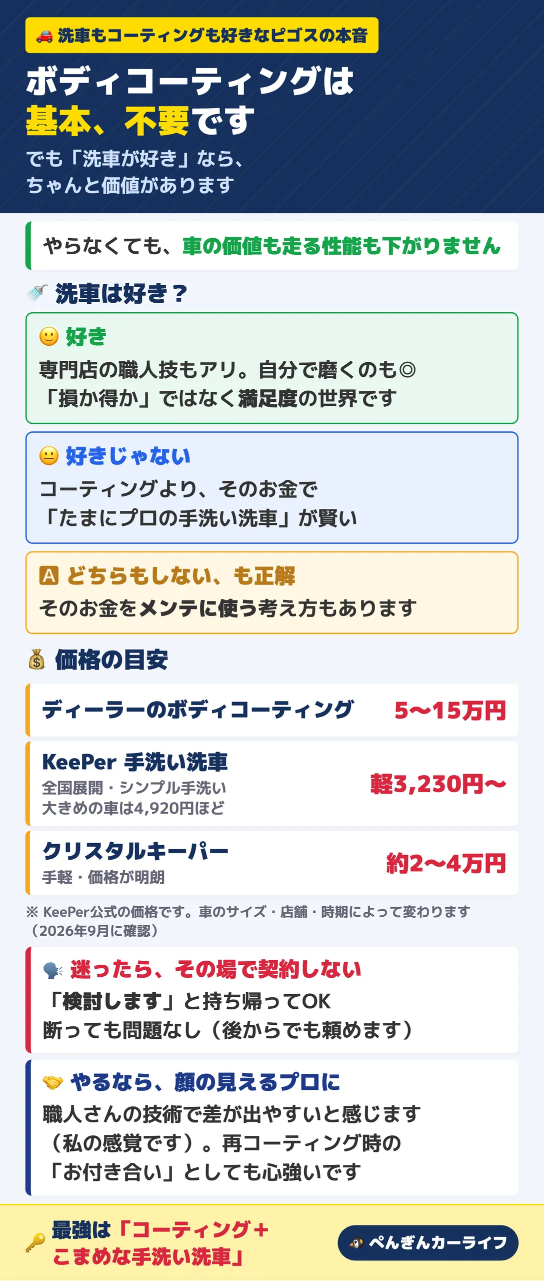 ボディコーティングは基本不要で、やらなくても車の価値も走る性能も下がらない。洗車が好きなら専門店の職人技もアリ・好きでないならそのお金でたまにプロの手洗い洗車・どちらもせずメンテナンスに使うのも正解。価格の目安はディーラー5〜15万円・KeePer手洗い洗車は軽3,230円ほど・クリスタルキーパー約2〜4万円。迷ったら検討しますで持ち帰り、やるなら顔の見えるプロに