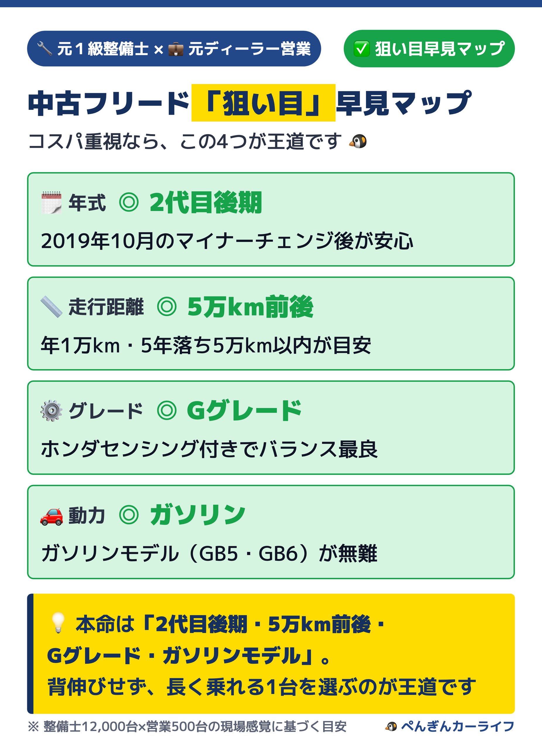 中古フリードの狙い目早見マップ。年式は2代目後期（2019年10月マイナーチェンジ後）、走行距離は5万km前後、グレードはG（ホンダセンシング付き）、動力はガソリンモデル（GB5・GB6）が本命