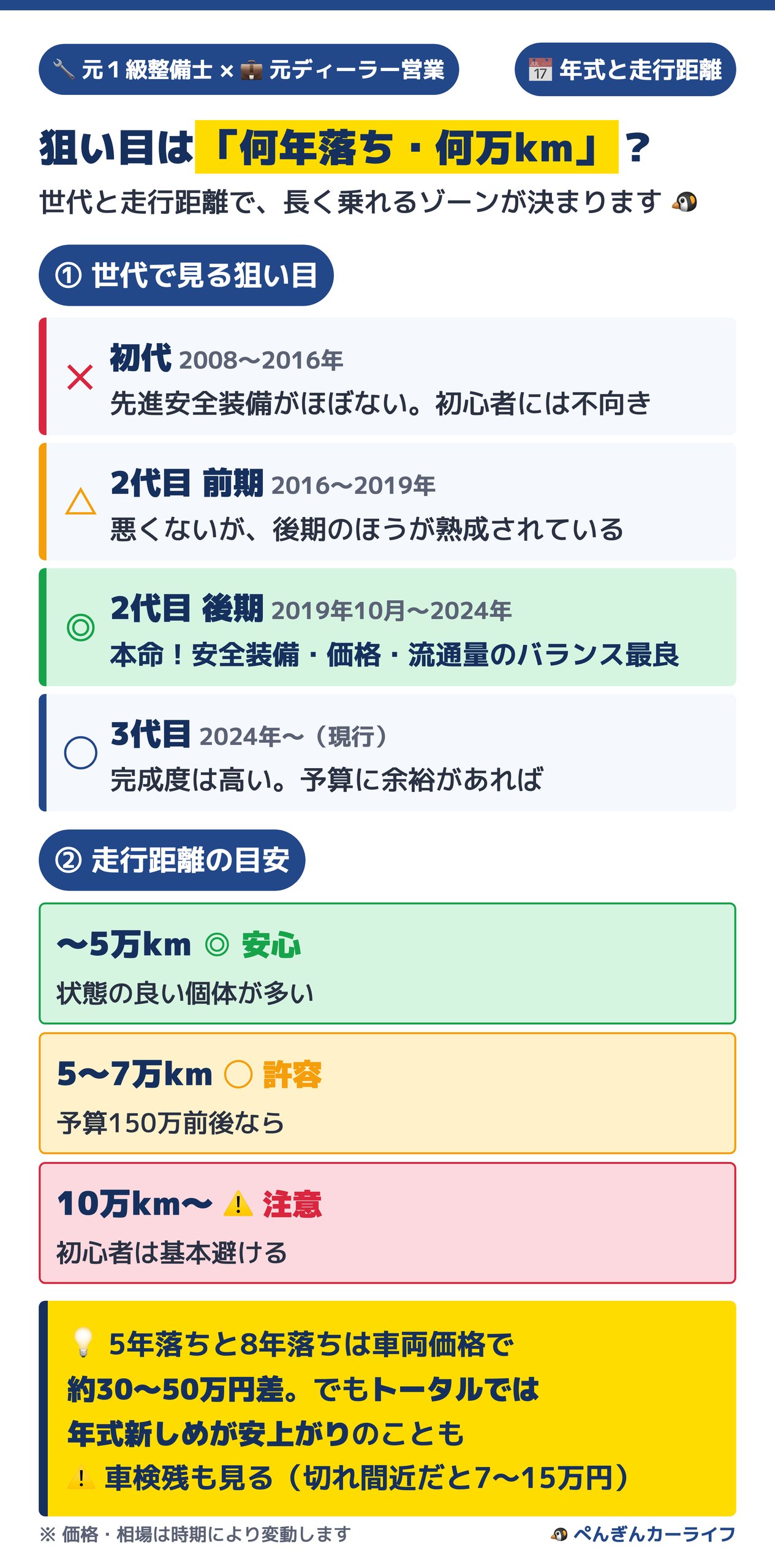 中古フリードの年式と走行距離の狙い目。初代は先進安全装備がほぼなく初心者には不向き、2代目前期は悪くないが後期のほうが熟成、2代目後期（2019年10月〜2024年）が本命、3代目は予算に余裕があれば。走行距離は5万kmまでが安心、5〜7万kmは予算150万前後なら許容、10万km以上は注意。5年落ちと8年落ちの車両価格差は約30〜50万円、車検残も見る