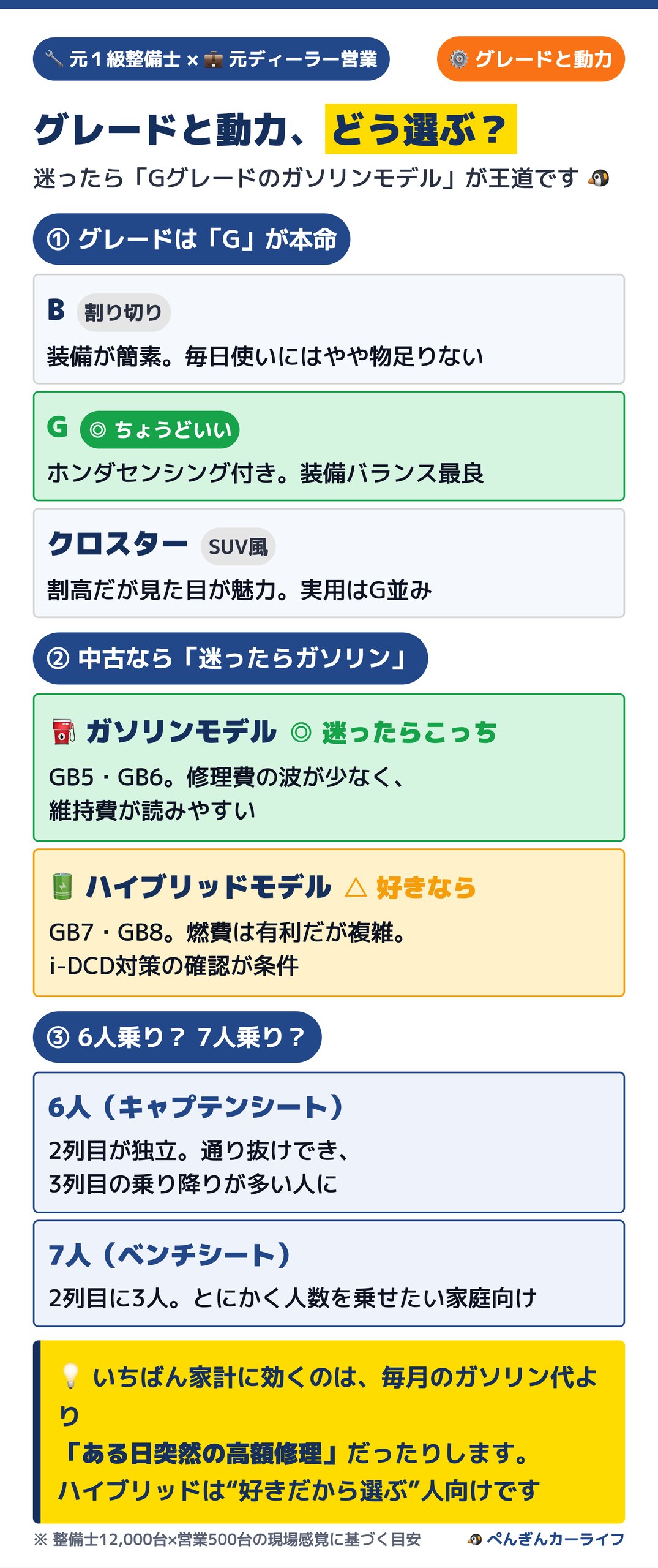 中古フリードのグレードと動力の選び方。グレードはB（割り切り）・G（ちょうどいい）・クロスター（SUV風で割高）。中古なら迷ったらガソリンモデル（GB5・GB6）で修理費の波が少なく維持費が読みやすい、ハイブリッド（GB7・GB8）は好きなら選ぶ。6人乗りはキャプテンシート、7人乗りはベンチシート