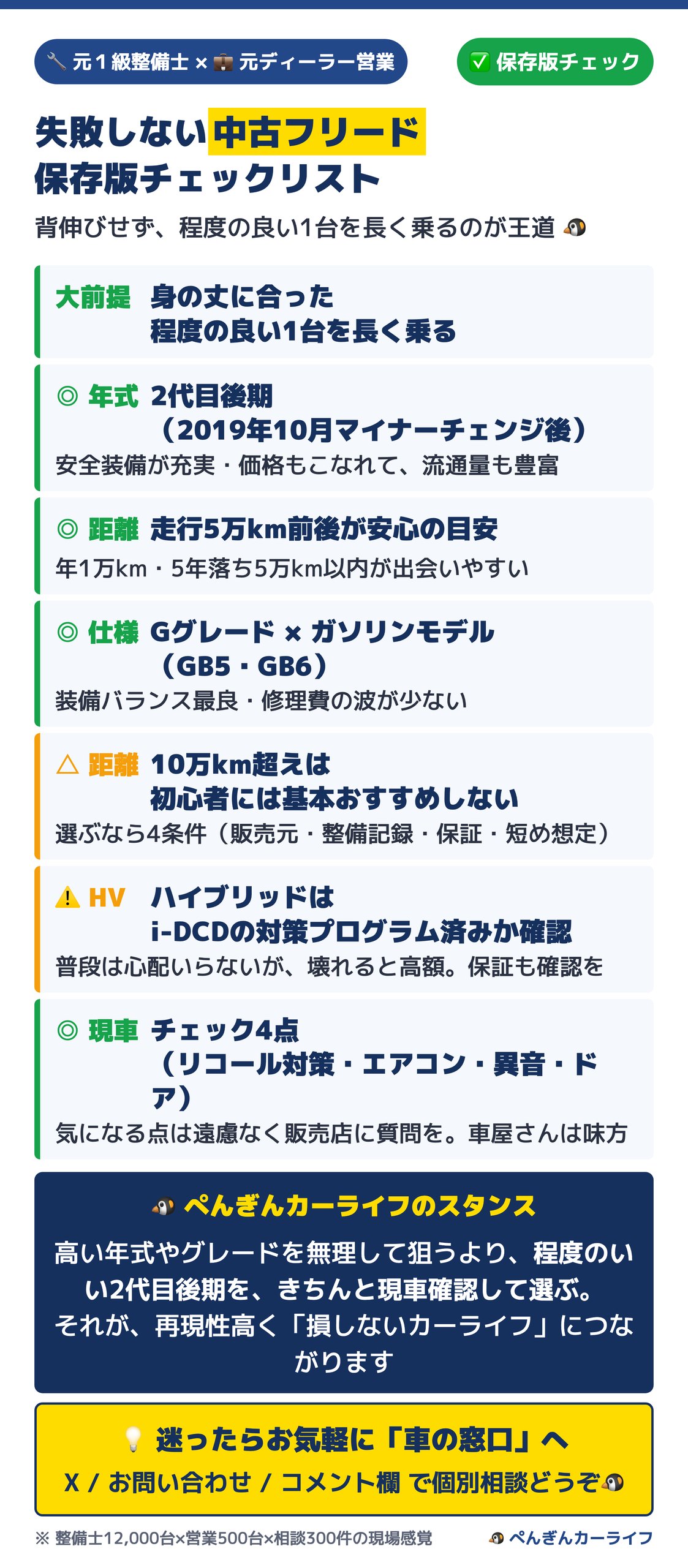 失敗しない中古フリードの保存版チェックリスト。年式は2代目後期、走行5万km前後、Gグレードとガソリンモデル（GB5・GB6）、10万km超えは初心者には基本おすすめしない、ハイブリッドはi-DCDの対策プログラム済みか確認、現車チェック4点