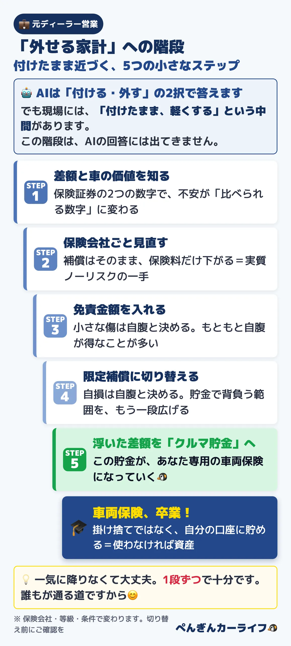 車両保険を外せる家計への5つのステップ｜差額を知る・保険会社ごと見直す・免責金額・限定補償・クルマ貯金。AIが答えない「中間」があります