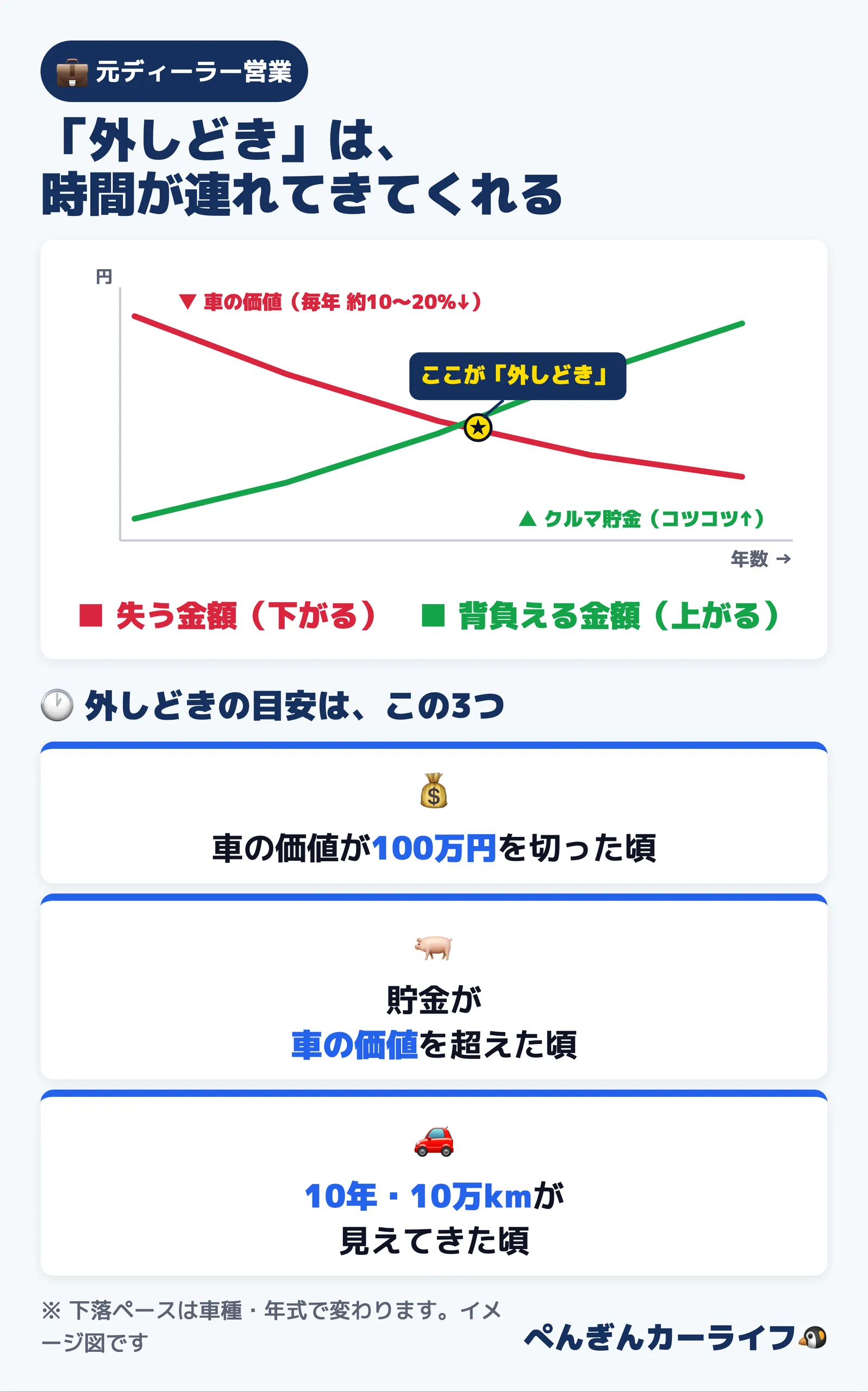 車両保険の外しどき｜車の価値が下がり貯金が育つ2本の線が交差する時。目安は価値100万円・貯金が価値を超えた頃・10年10万km
