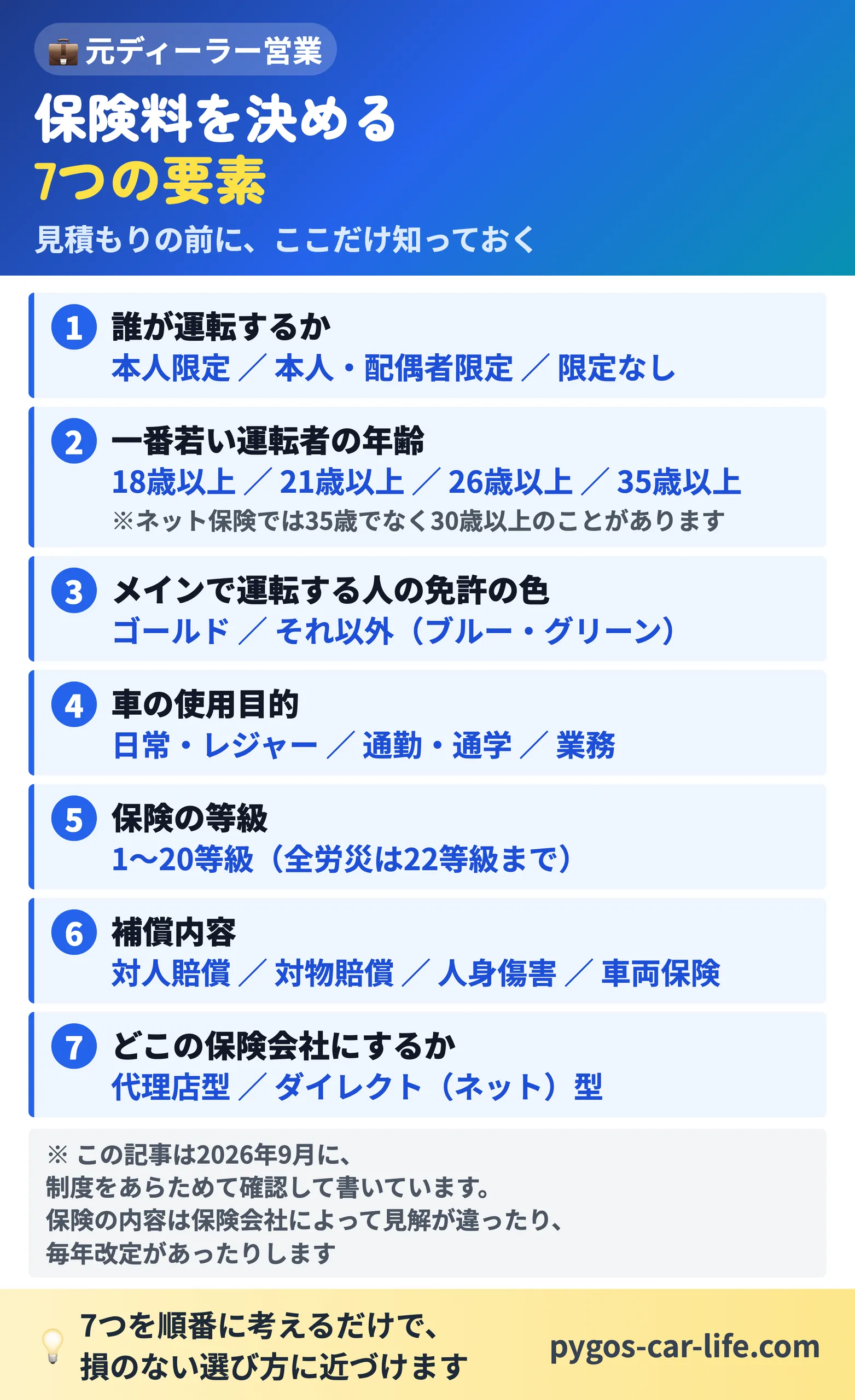 【自動車保険の費用】 1/5枚目 保険料を決める7つの要素 - 誰が運転するか・一番若い運転者の年齢・免許の色・使用目的・等級・補償内容・保険会社のタイプ - ぺんぎんカーライフ