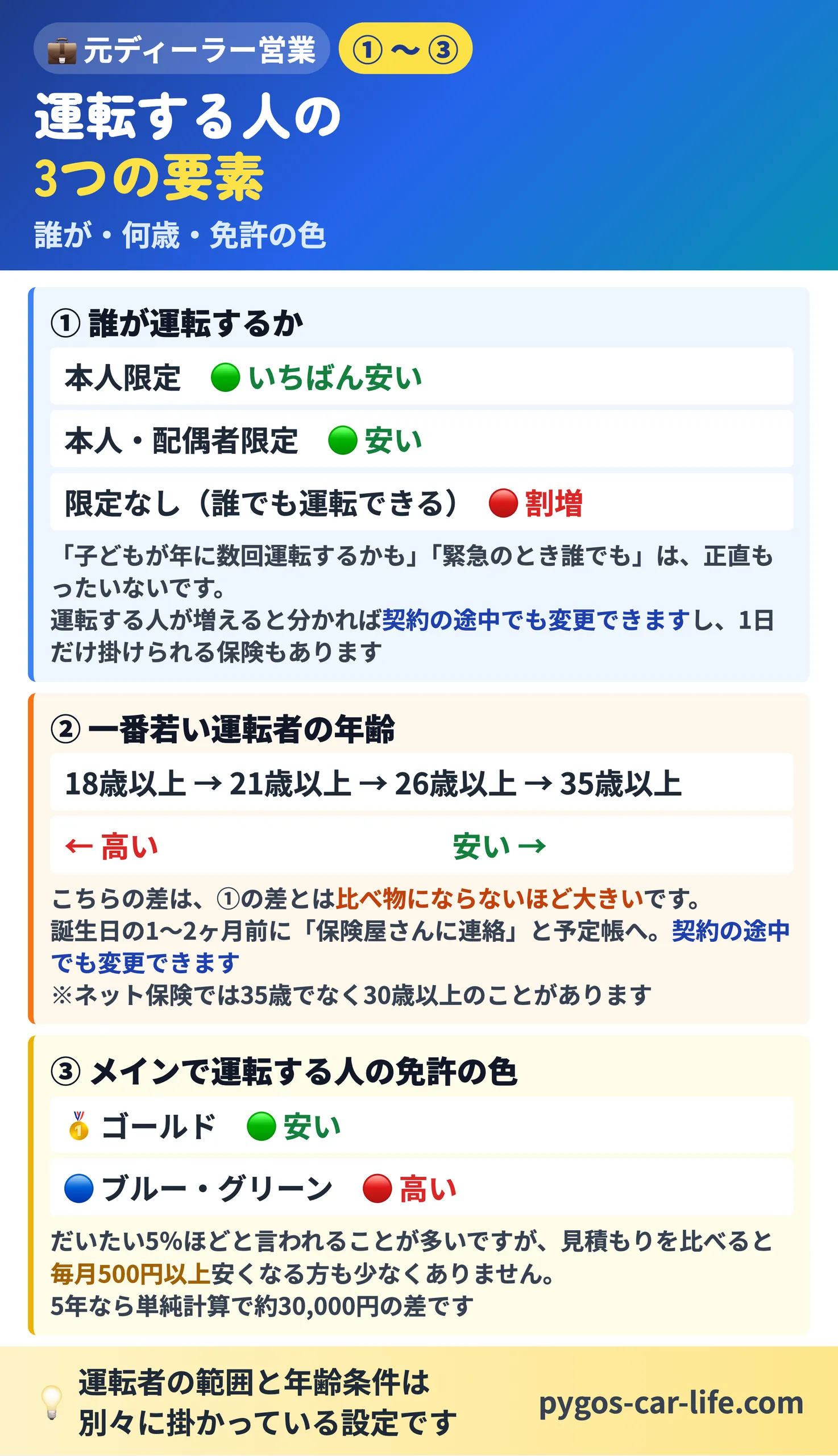 【自動車保険の費用】 2/5枚目 運転する人の3要素 - 運転者の範囲・年齢条件・免許の色と、契約の途中でも変更できること - ぺんぎんカーライフ