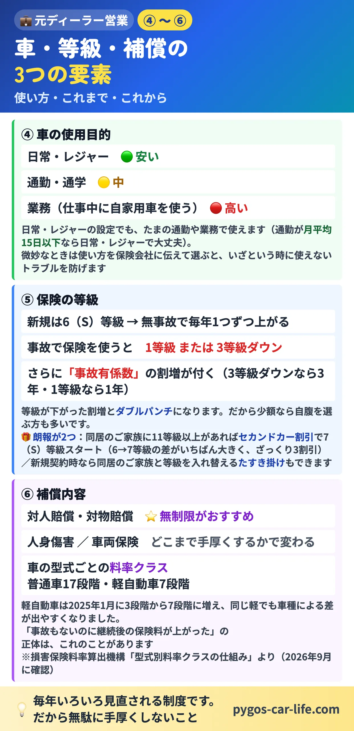 【自動車保険の費用】 3/5枚目 車・等級・補償の3要素 - 使用目的・等級と事故有係数・セカンドカー割引とたすき掛け・料率クラス - ぺんぎんカーライフ