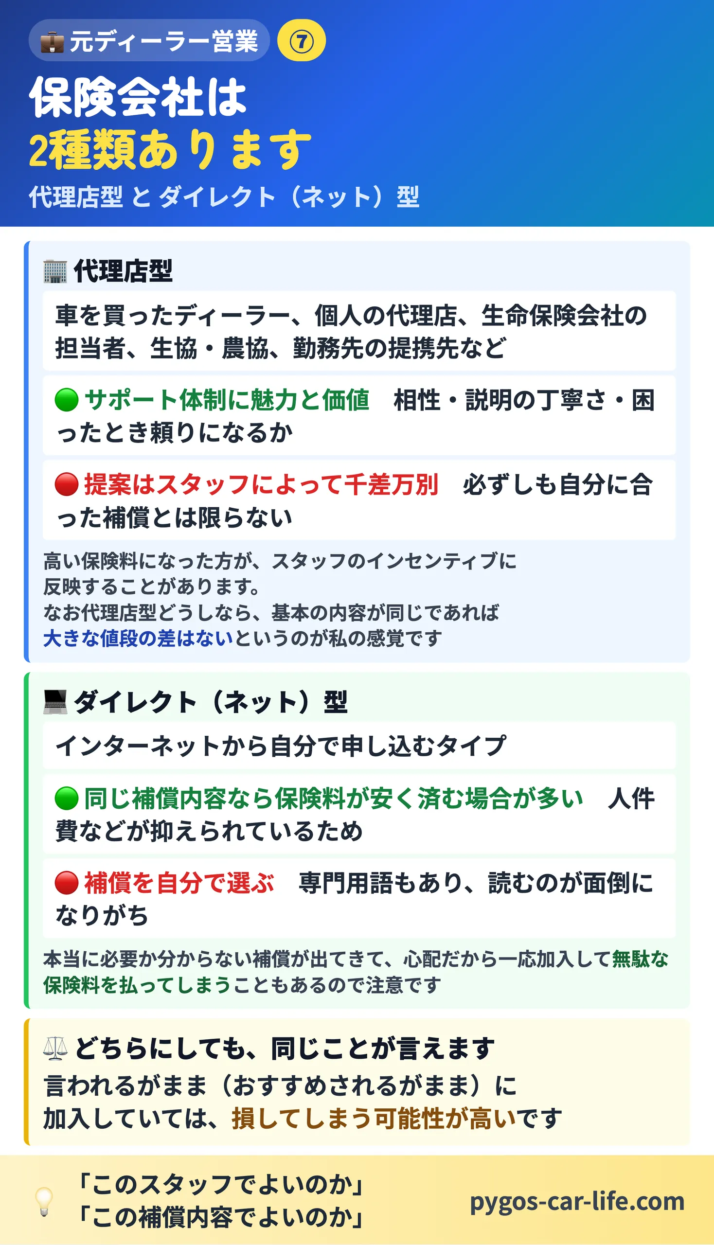 【自動車保険の費用】 4/5枚目 代理店型とダイレクト(ネット)型 - それぞれの良い点と注意点。どちらでも言われるがままでは損をする - ぺんぎんカーライフ