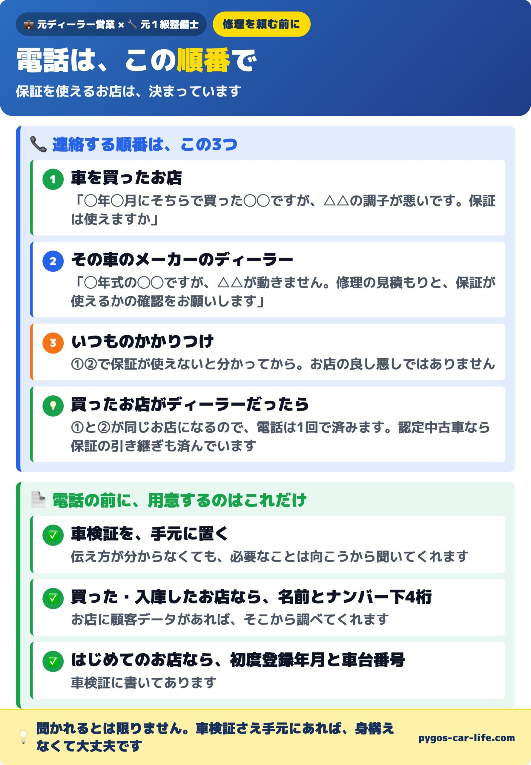 修理を頼む前の、連絡の順番｜①車を買ったお店 ②メーカーのディーラー ③いつものかかりつけ。買ったお店がディーラーなら電話は1回