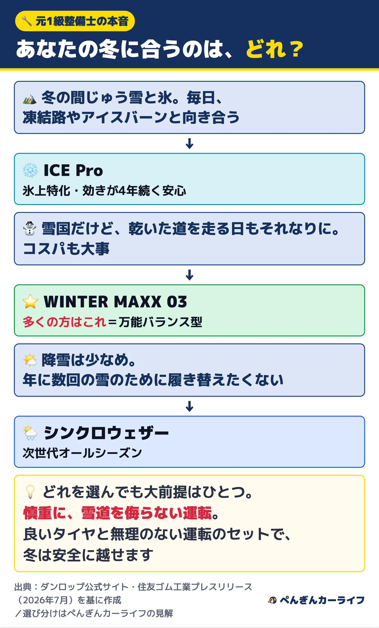 あなたの冬に合うスタッドレスの選び方チャート(ICE Pro・WM03・シンクロウェザー)