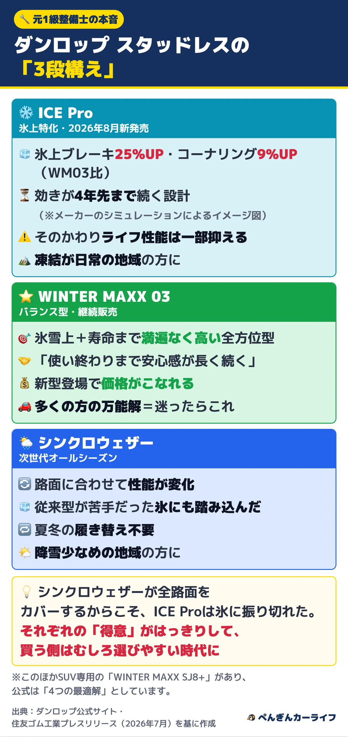 ダンロップスタッドレスの3段構え比較図解(ICE Pro・WINTER MAXX 03・シンクロウェザー)