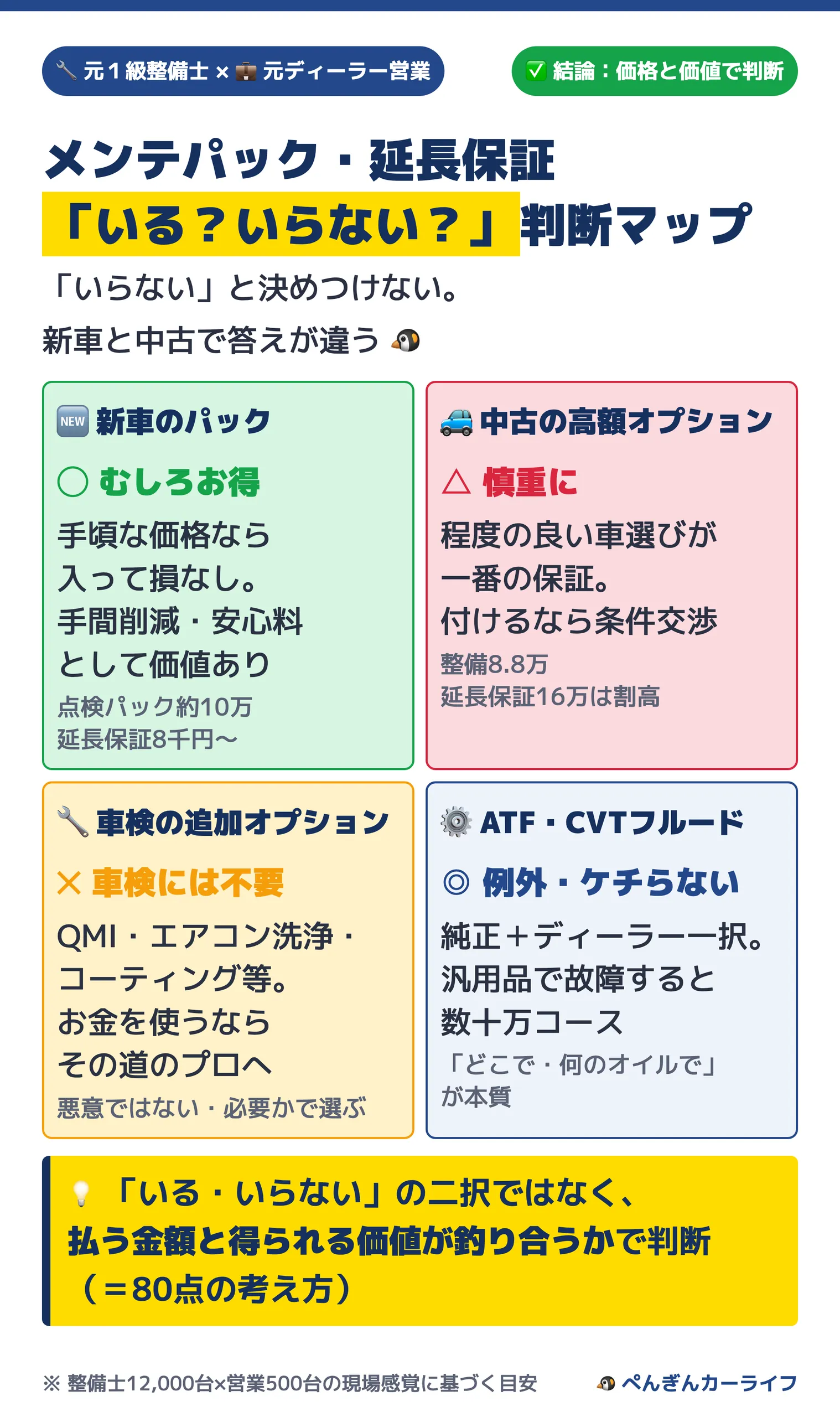 メンテパック・延長保証「いる？いらない？」判断マップ 価格と価値で判断 1/6 - ぺんぎんカーライフ