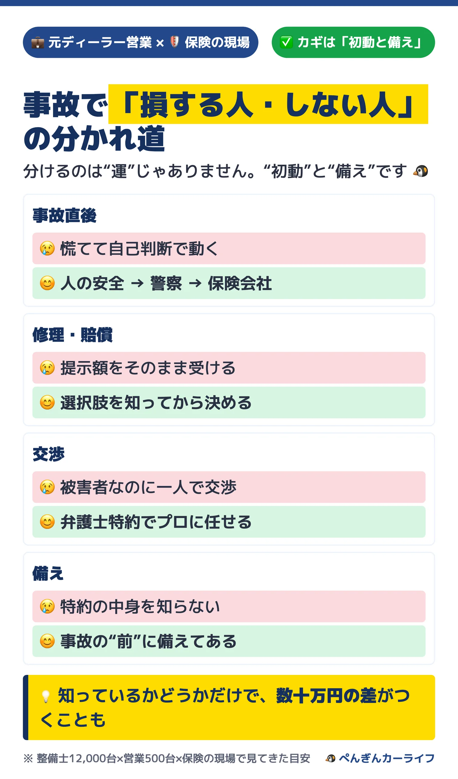 事故で損する人・しない人の分かれ道：事故直後・修理賠償・交渉・備えの4場面を対比した図 - ぺんぎんカーライフ
