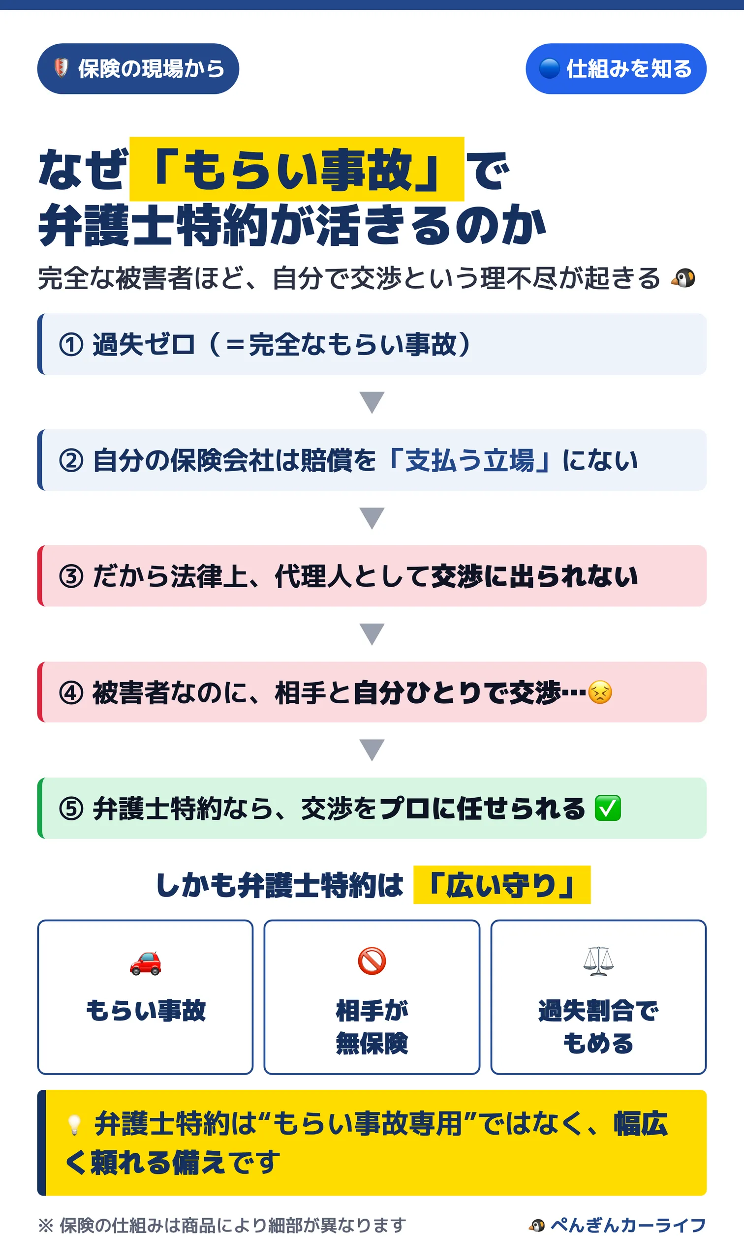 もらい事故で弁護士特約が活きる仕組み：過失ゼロだと自分の保険会社が交渉に出られない理由と、広い守りの3場面 - ぺんぎんカーライフ
