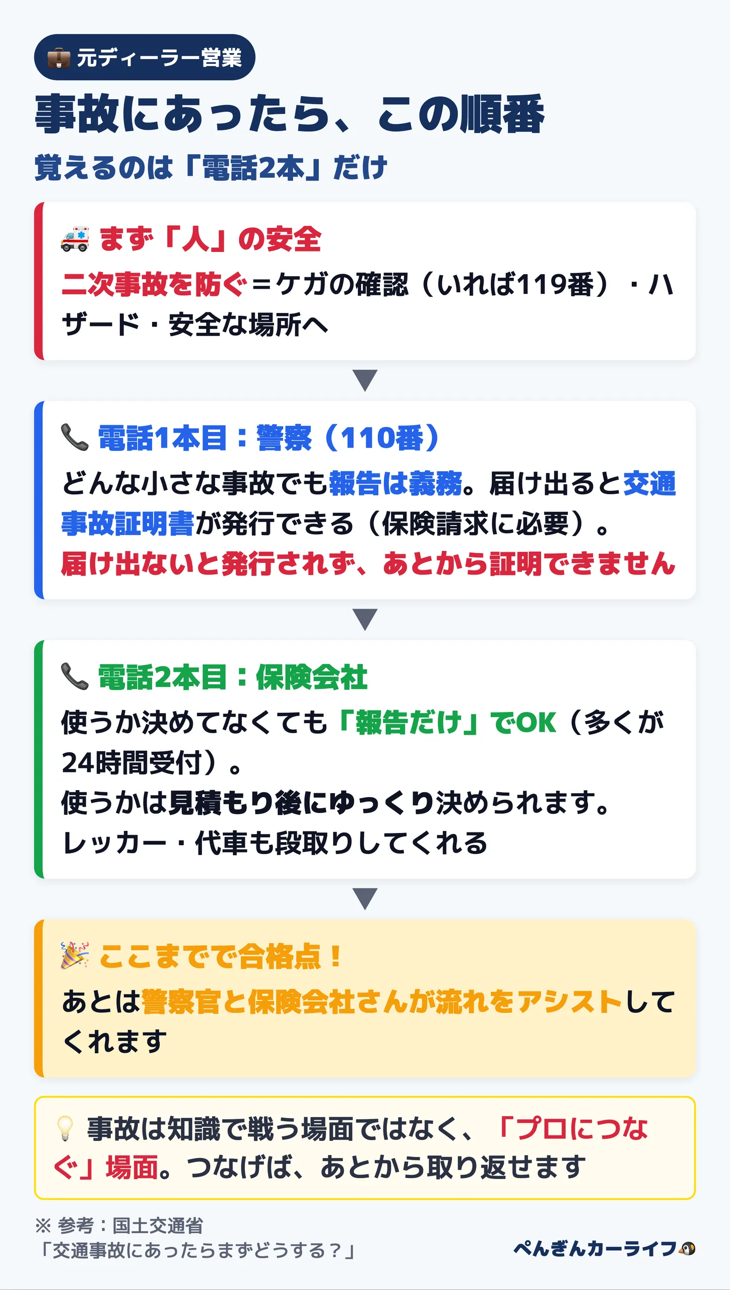 交通事故にあったときの対応の流れ:人の安全の確保、警察へ110番、保険会社へ連絡の順番と、届け出ないと事故証明が出ないこと