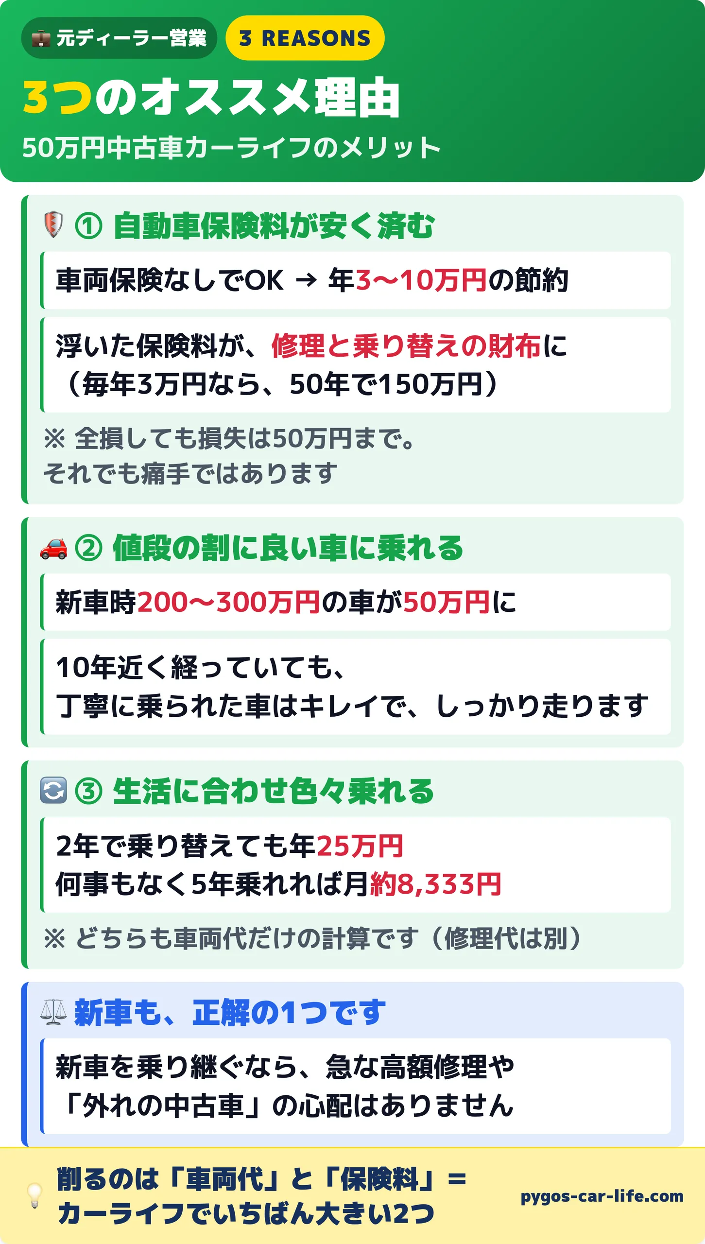 50万円中古車3つのオススメ理由|保険料節約・値段の割に良い車・色々乗れる