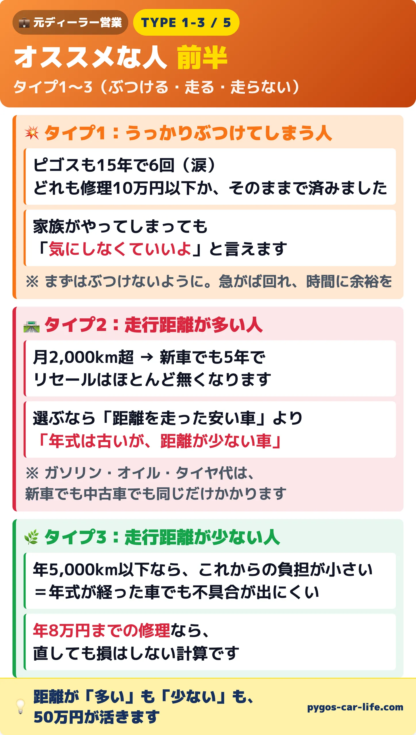オススメな人タイプ1-3|ぶつける・走行距離が多い・走行距離が少ない