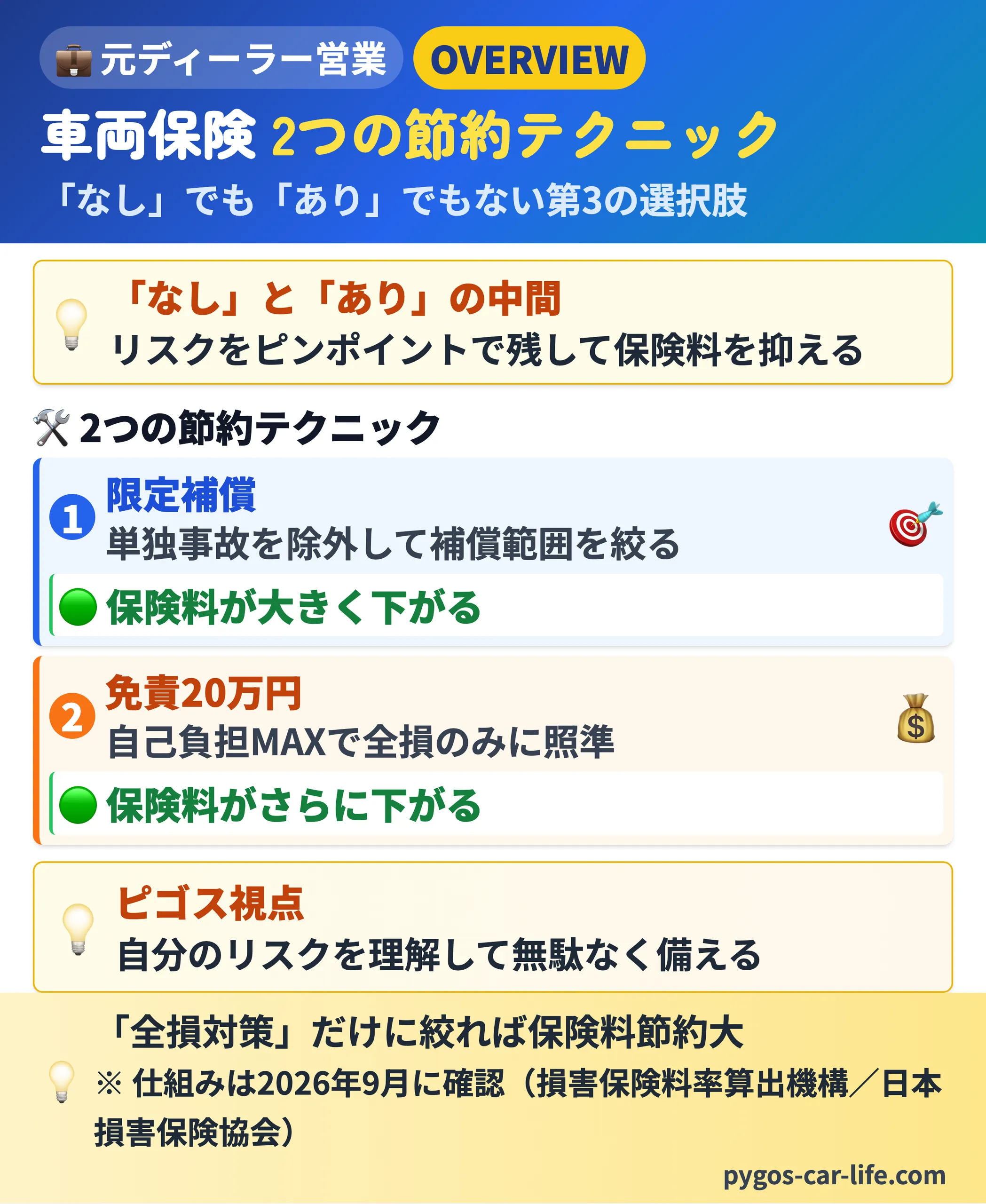 【限定&免責テクニック】 1/6枚目 車両保険 2つの節約テクニック - なしでもありでもない第3の選択肢 - ぺんぎんカーライフ