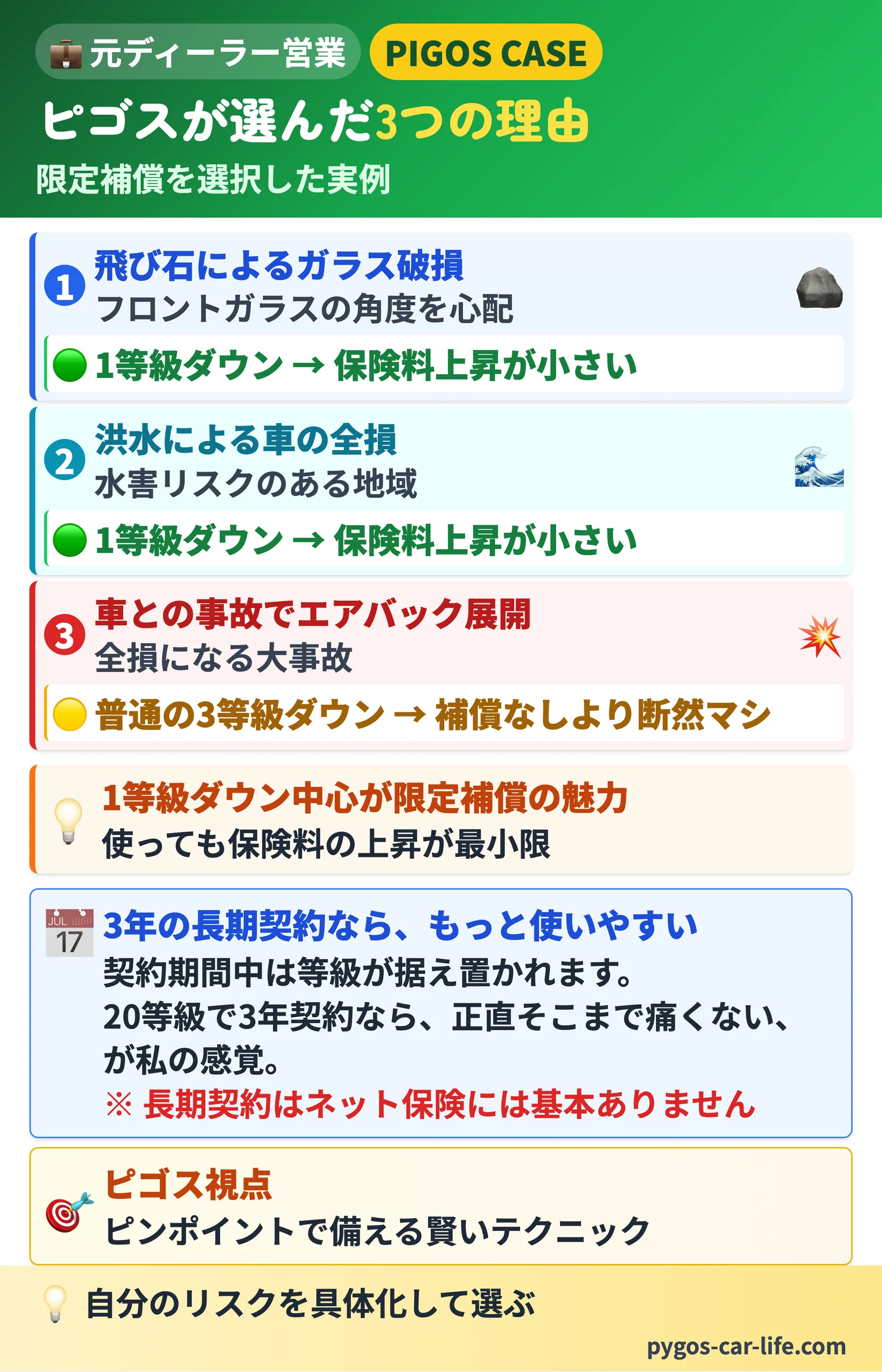【限定&免責テクニック】 3/6枚目 ピゴスが選んだ3つの理由 - 限定補償を選択した実例と3年長期契約 - ぺんぎんカーライフ